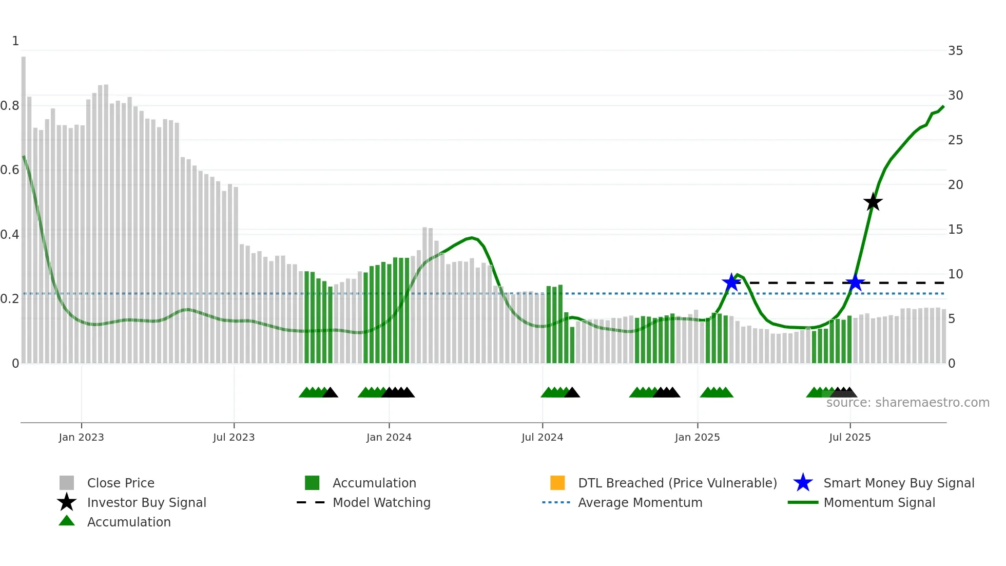 TIXT weekly Smart Money chart