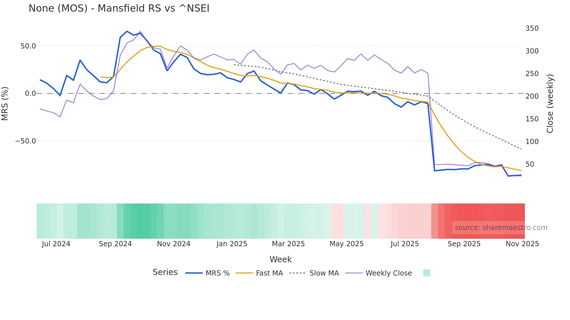 MOS Mansfield Relative Strength chart