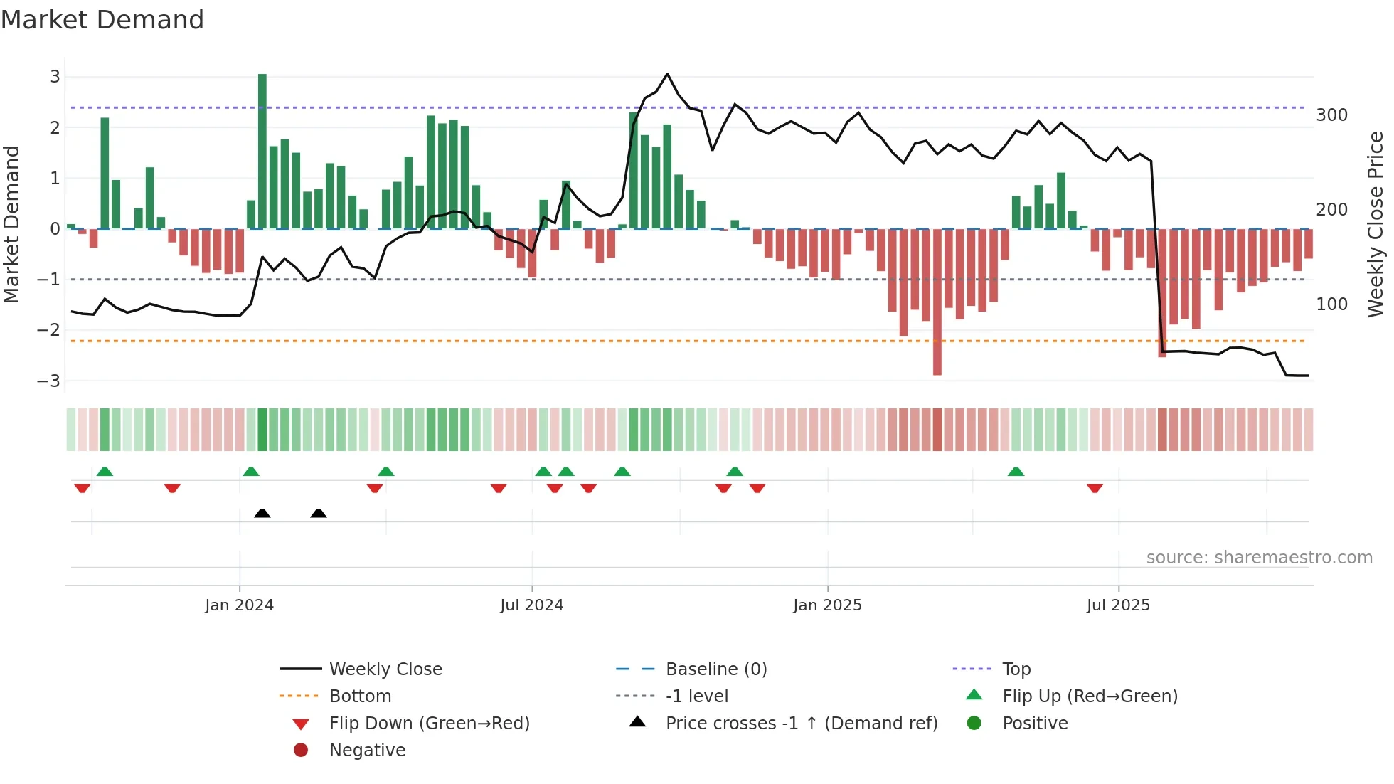 MOS weekly Market Demand chart