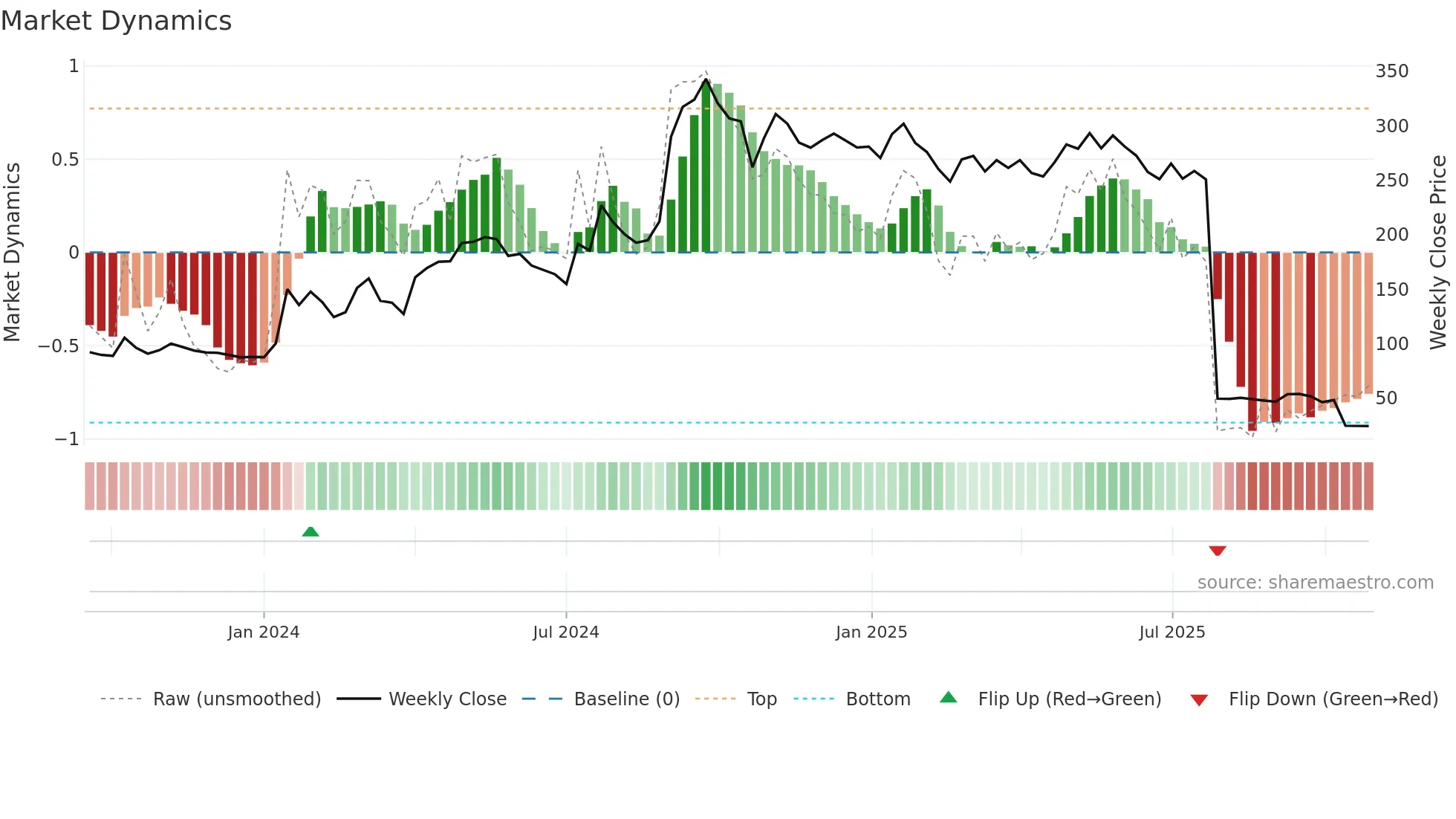 MOS weekly Market Dynamics chart