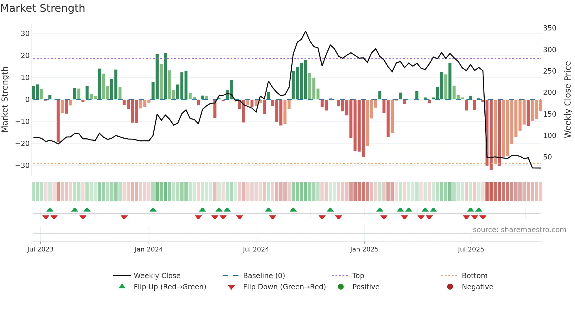 MOS weekly Market Strength chart