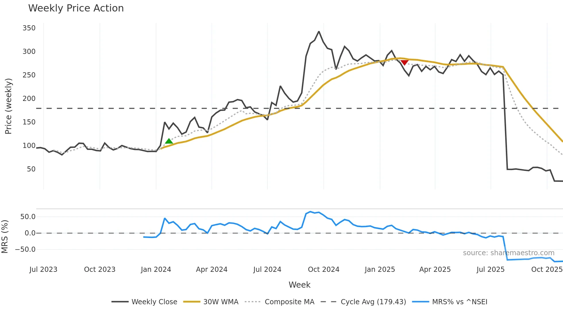 MOS weekly Price Action chart, closing 2025-10-27