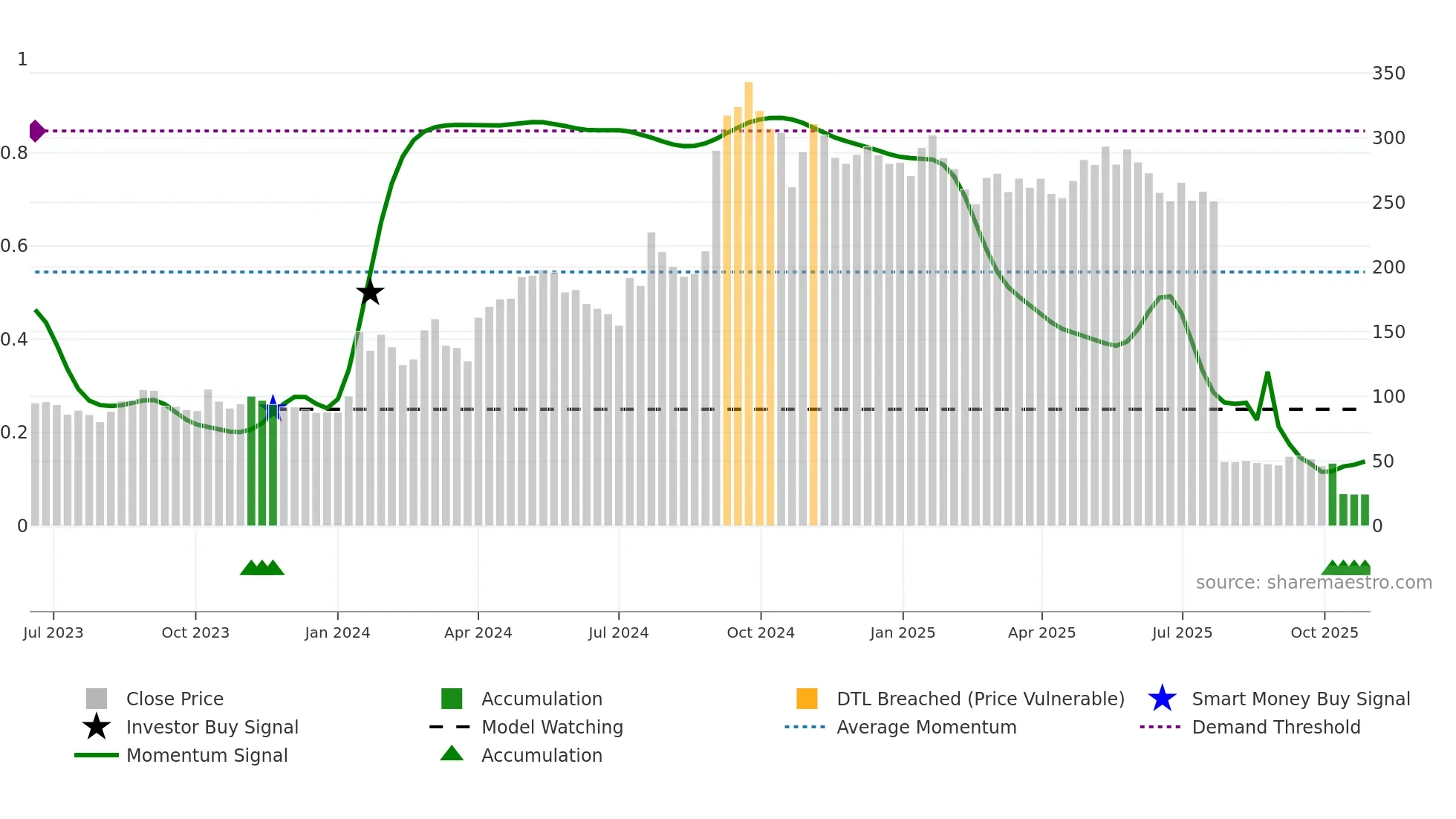 MOS weekly Smart Money chart