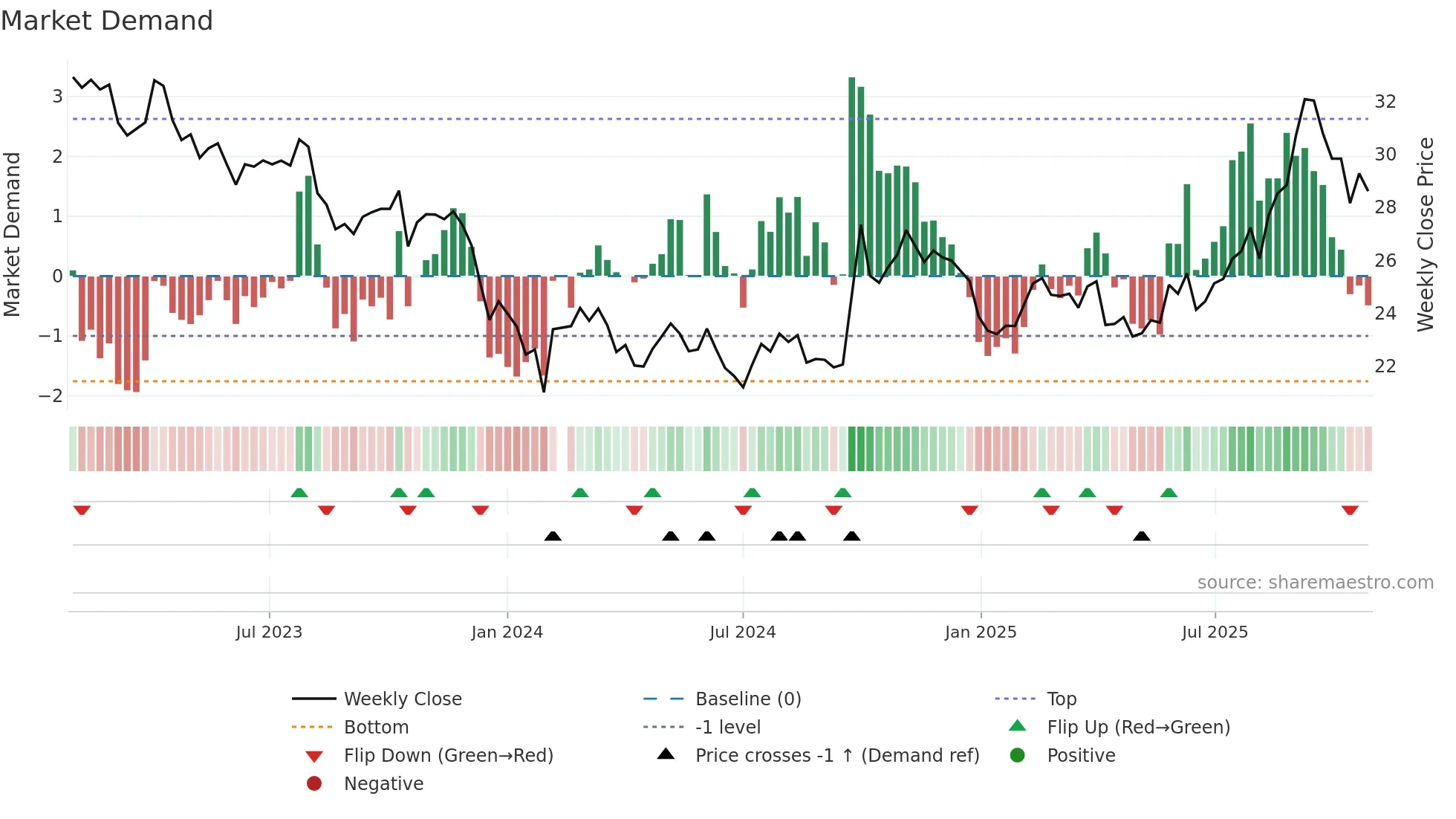 600196 weekly Market Demand chart