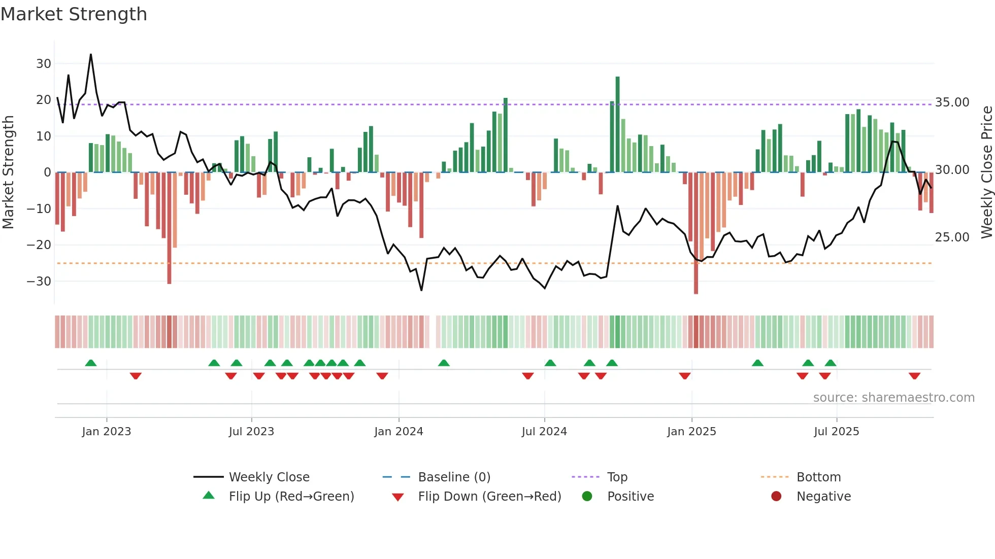 600196 weekly Market Strength chart