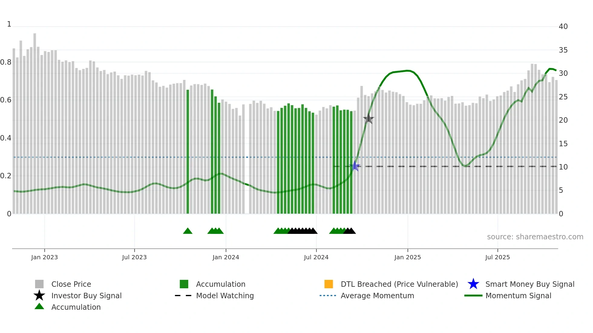 600196 weekly Smart Money chart