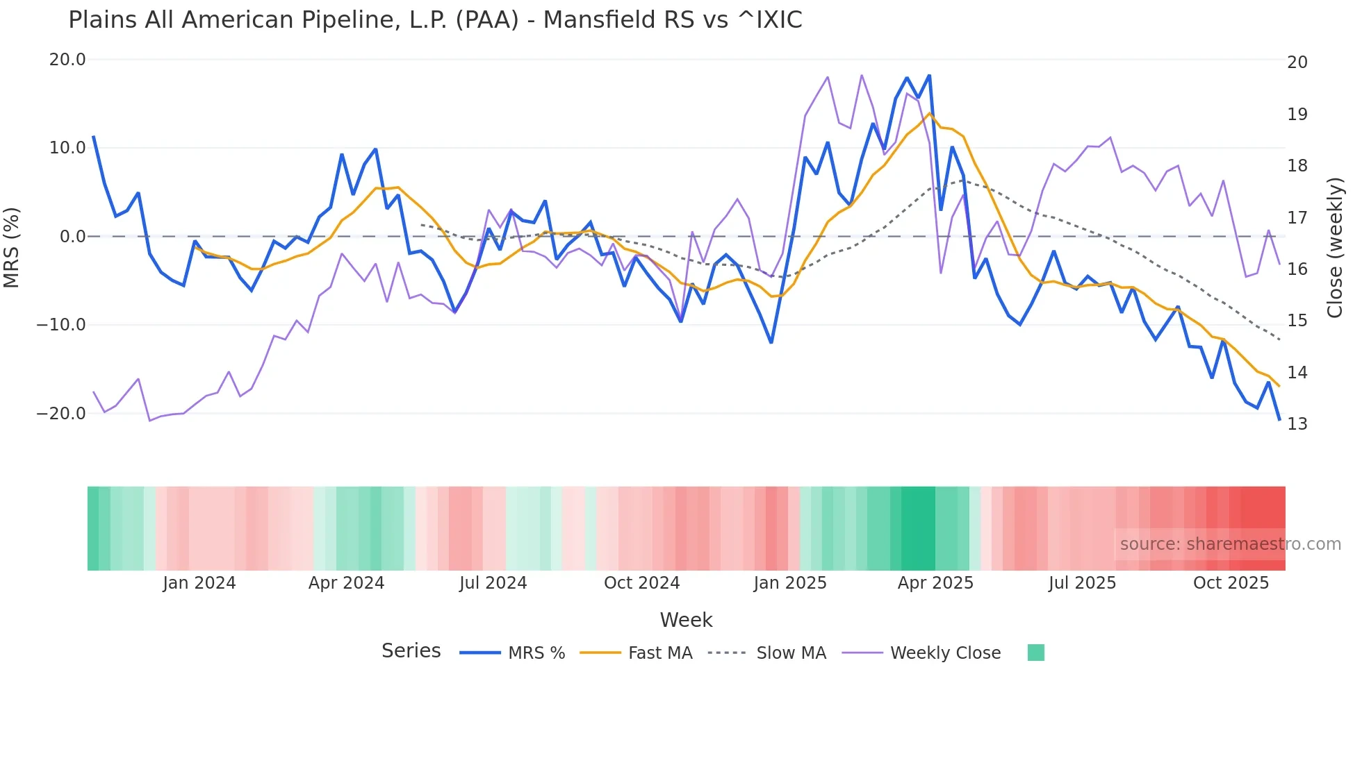 PAA Mansfield Relative Strength chart