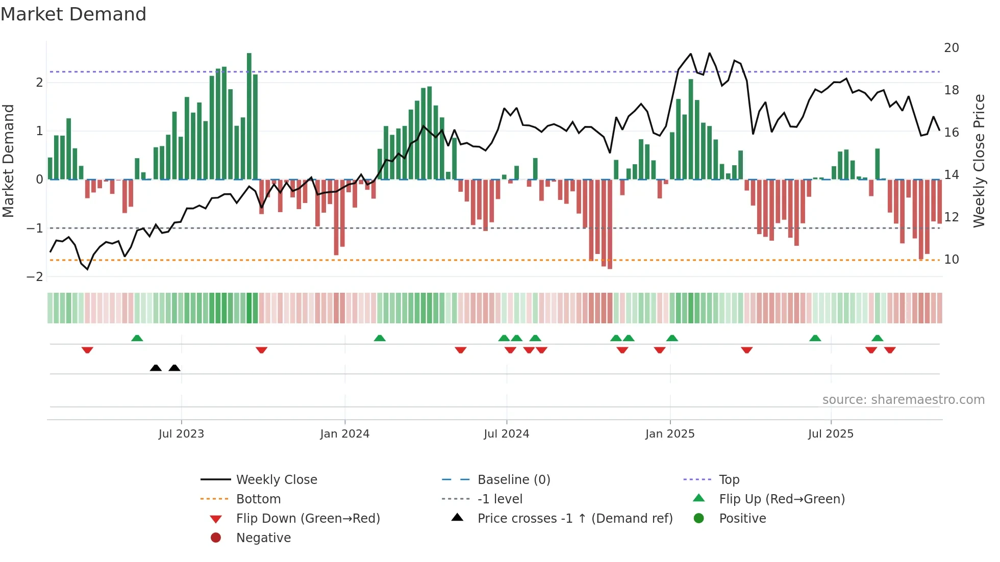 PAA weekly Market Demand chart