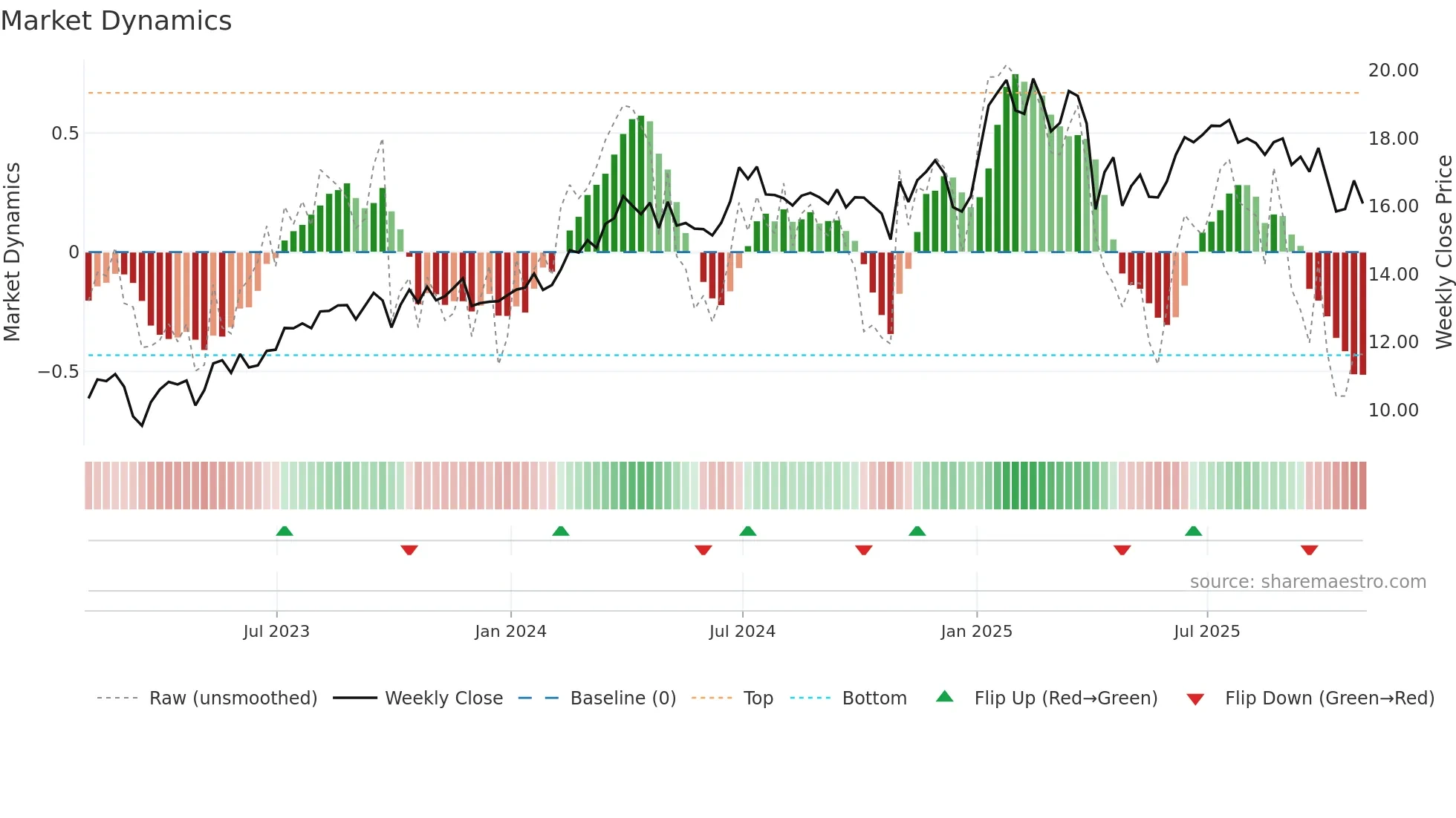 PAA weekly Market Dynamics chart