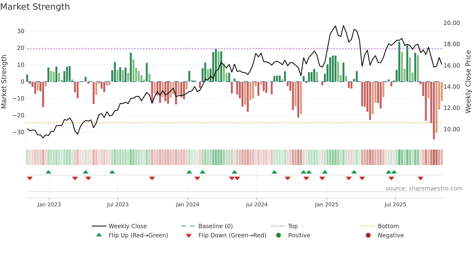 PAA weekly Market Strength chart