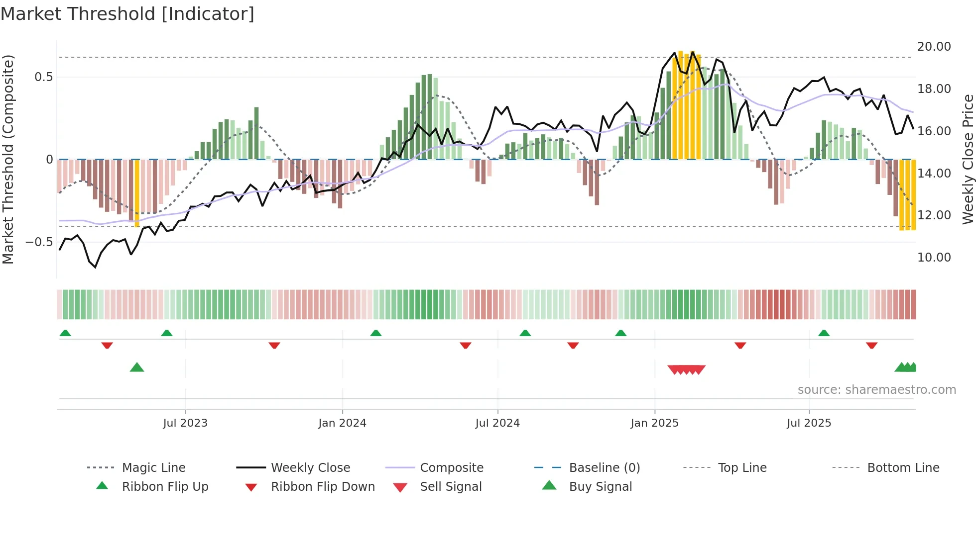 PAA weekly Market Threshold chart