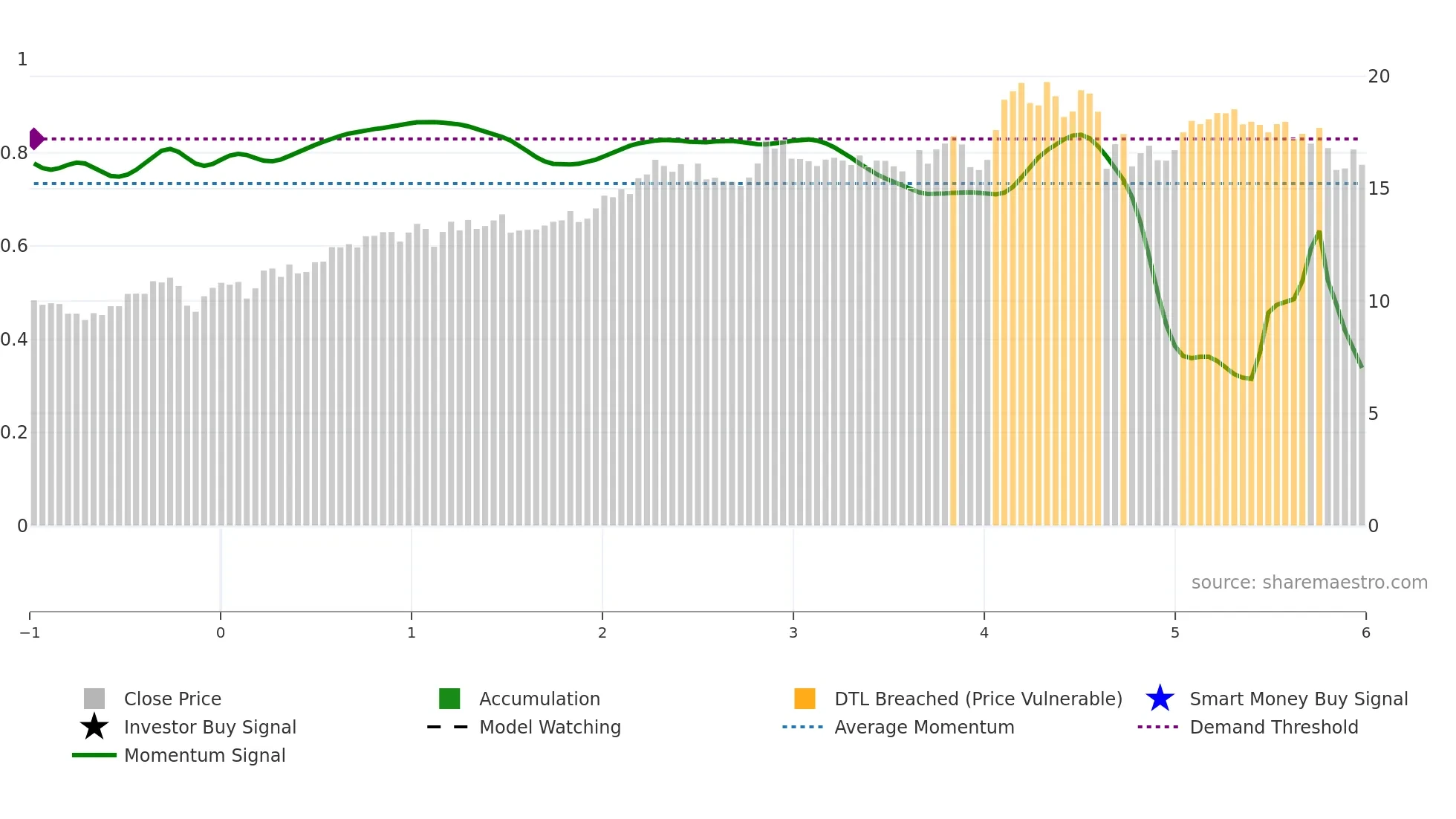 PAA weekly Smart Money chart