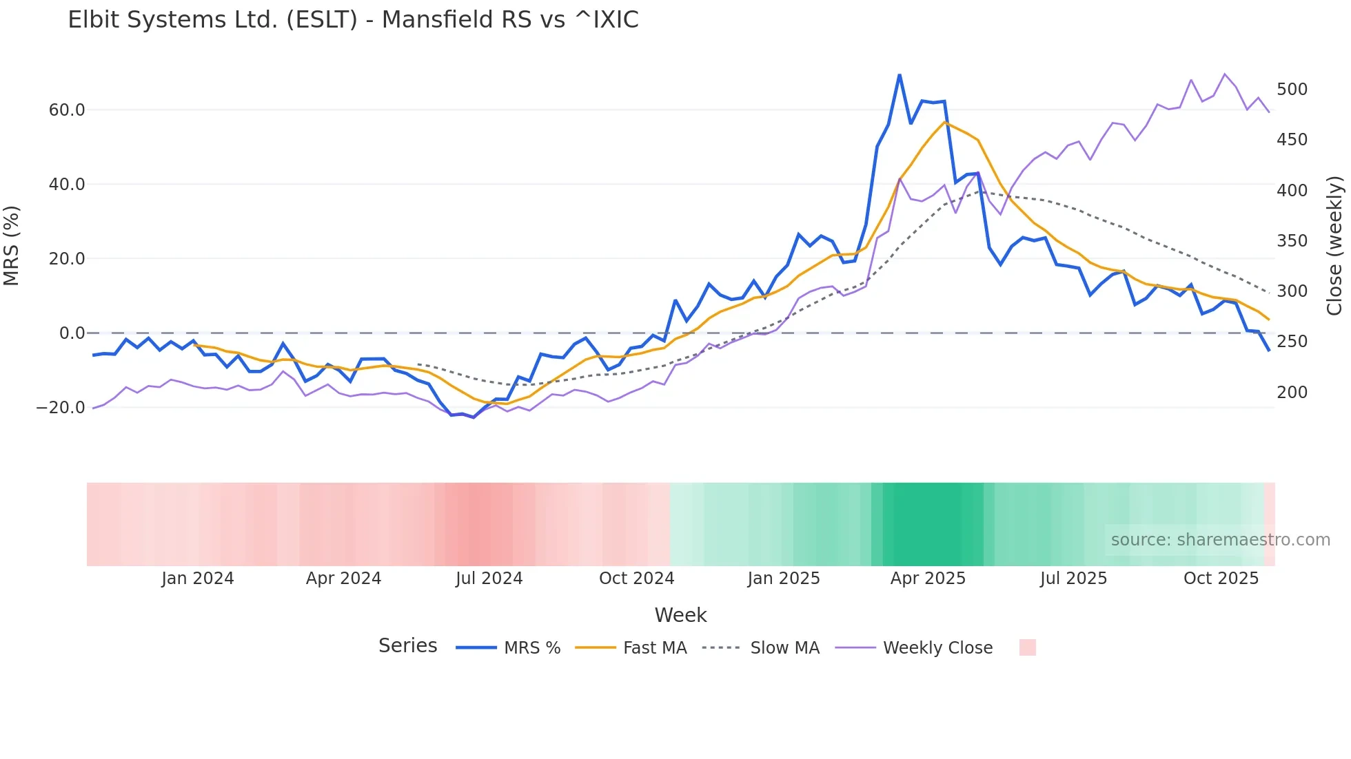 ESLT Mansfield Relative Strength chart
