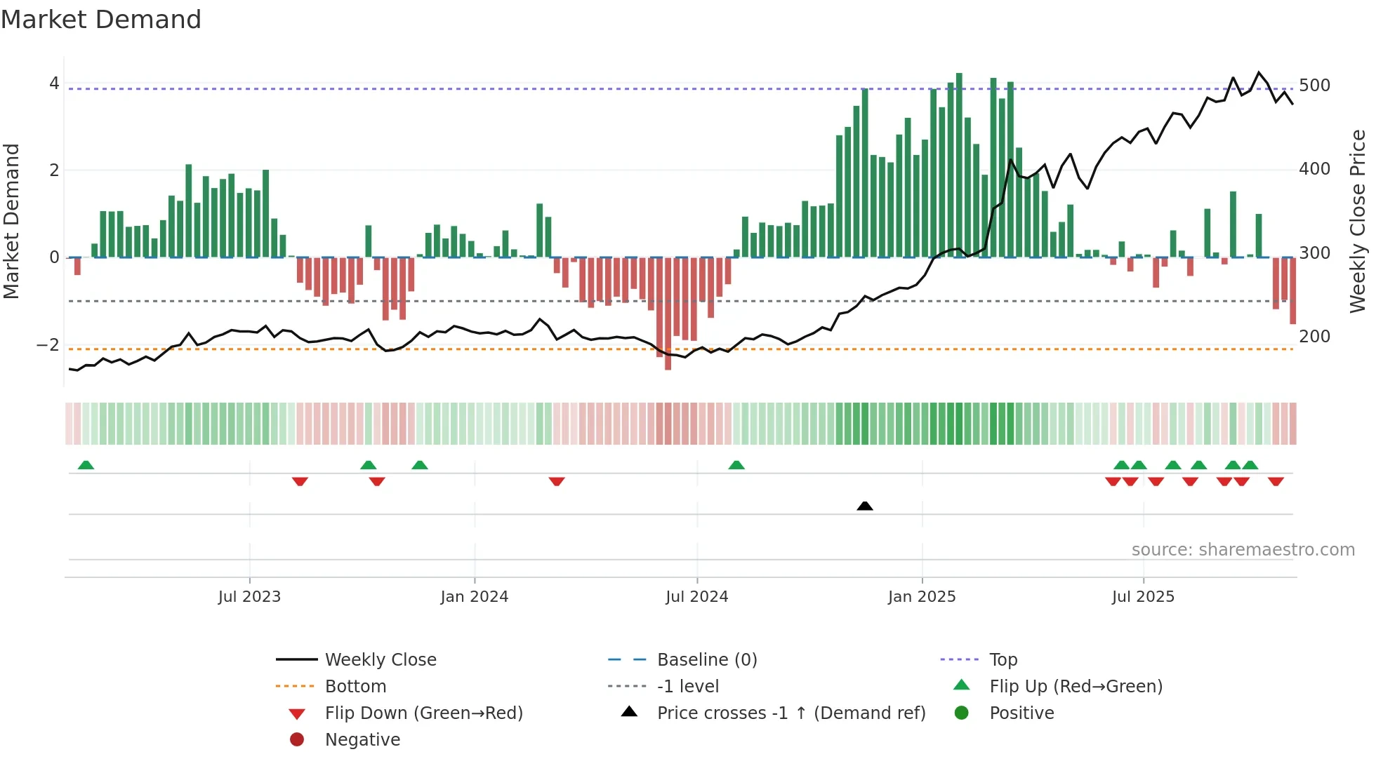 ESLT weekly Market Demand chart