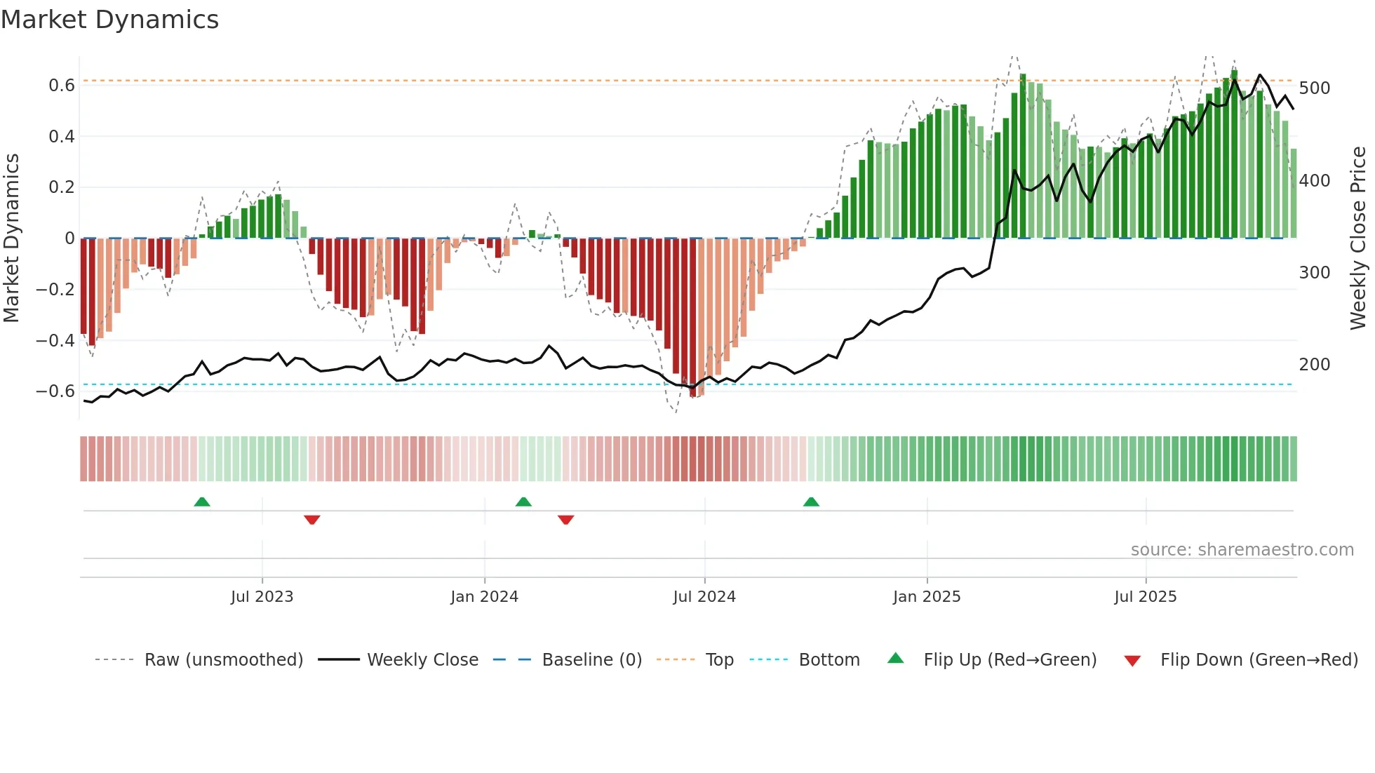 ESLT weekly Market Dynamics chart