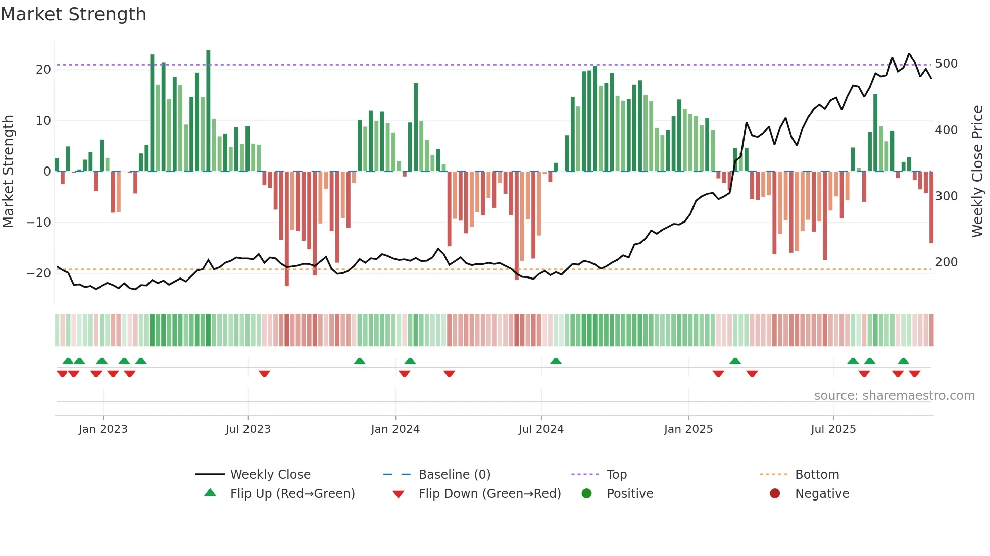 ESLT weekly Market Strength chart