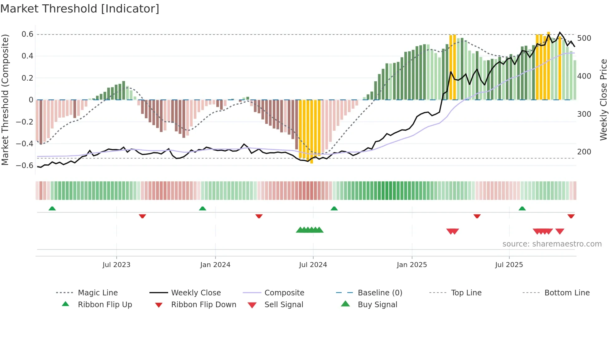ESLT weekly Market Threshold chart