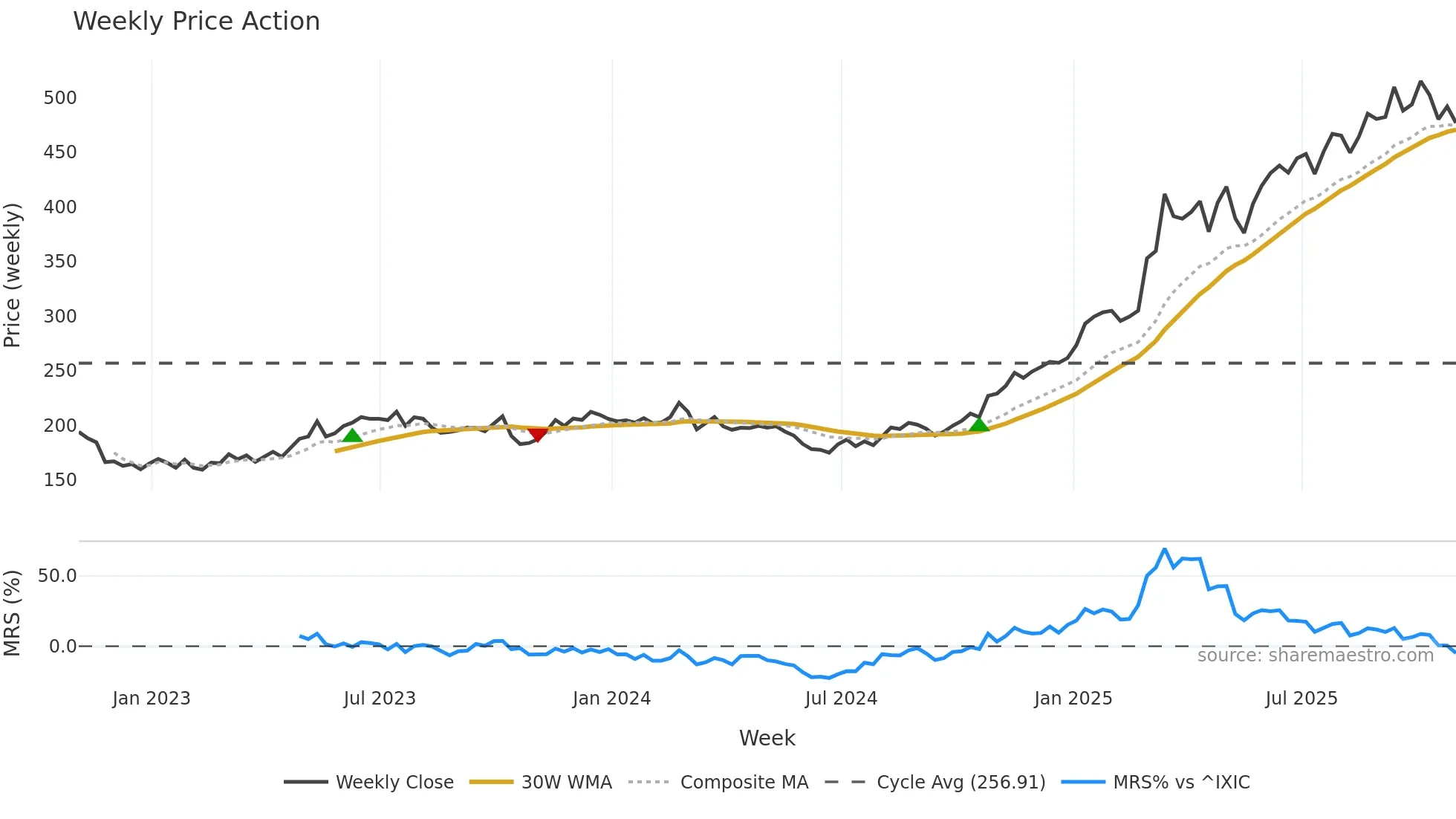 ESLT weekly Price Action chart, closing 2025-10-31