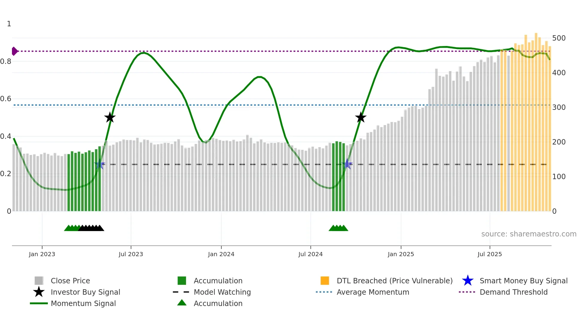 ESLT weekly Smart Money chart