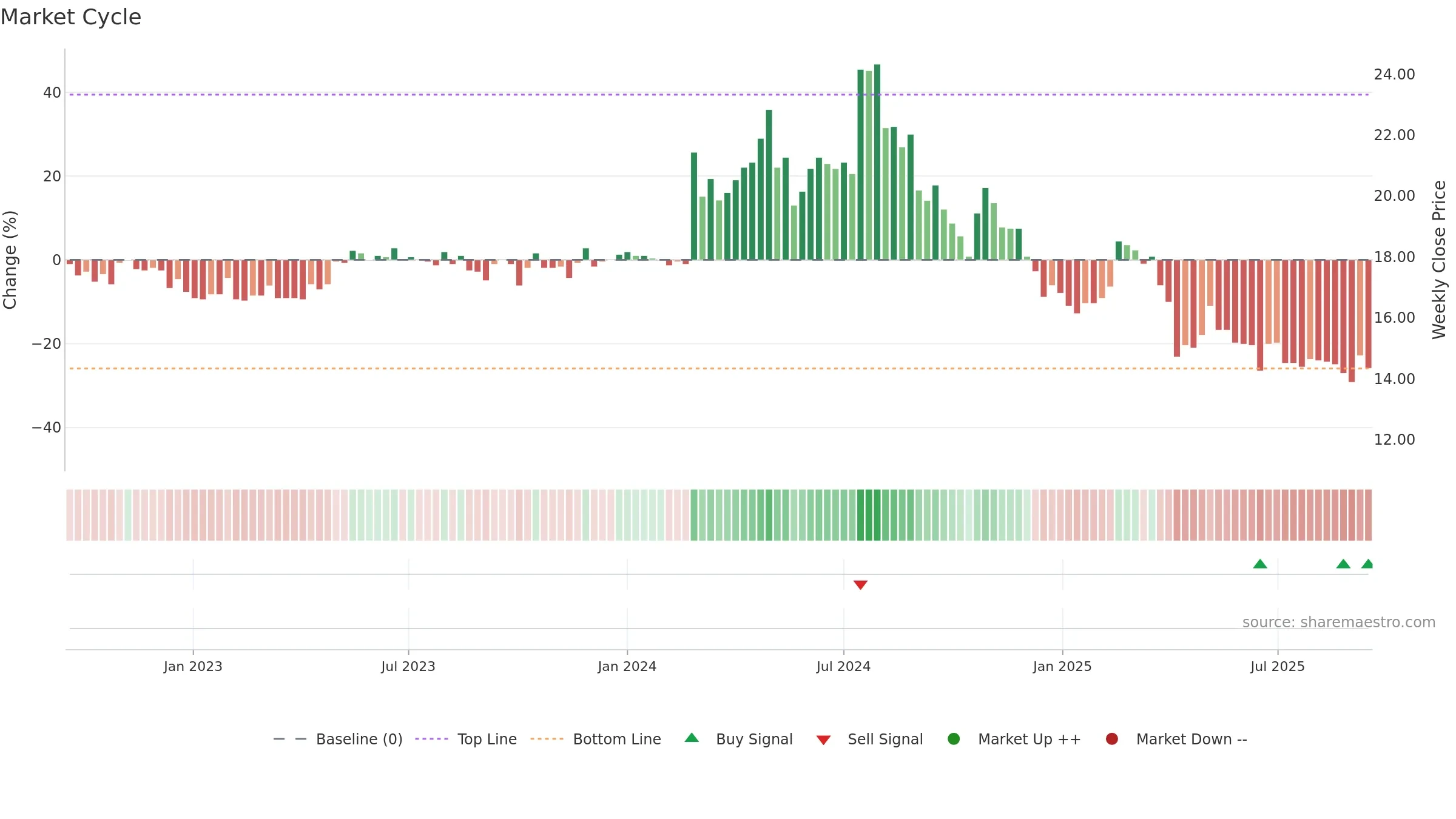 1456 weekly Market Cycle chart, closing 2025-09-15.
