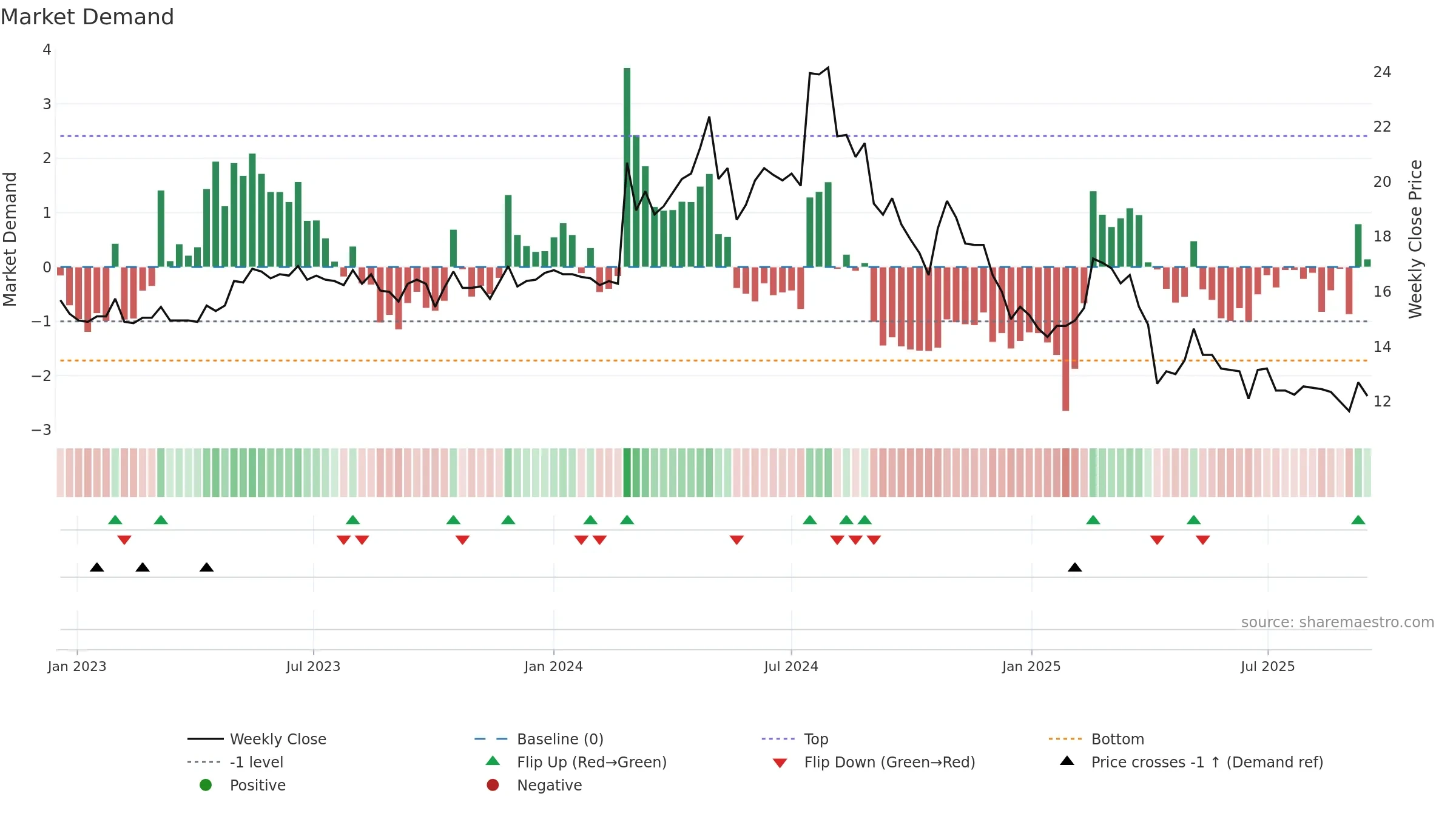 1456 weekly Market Demand chart, closing 2025-09-15.