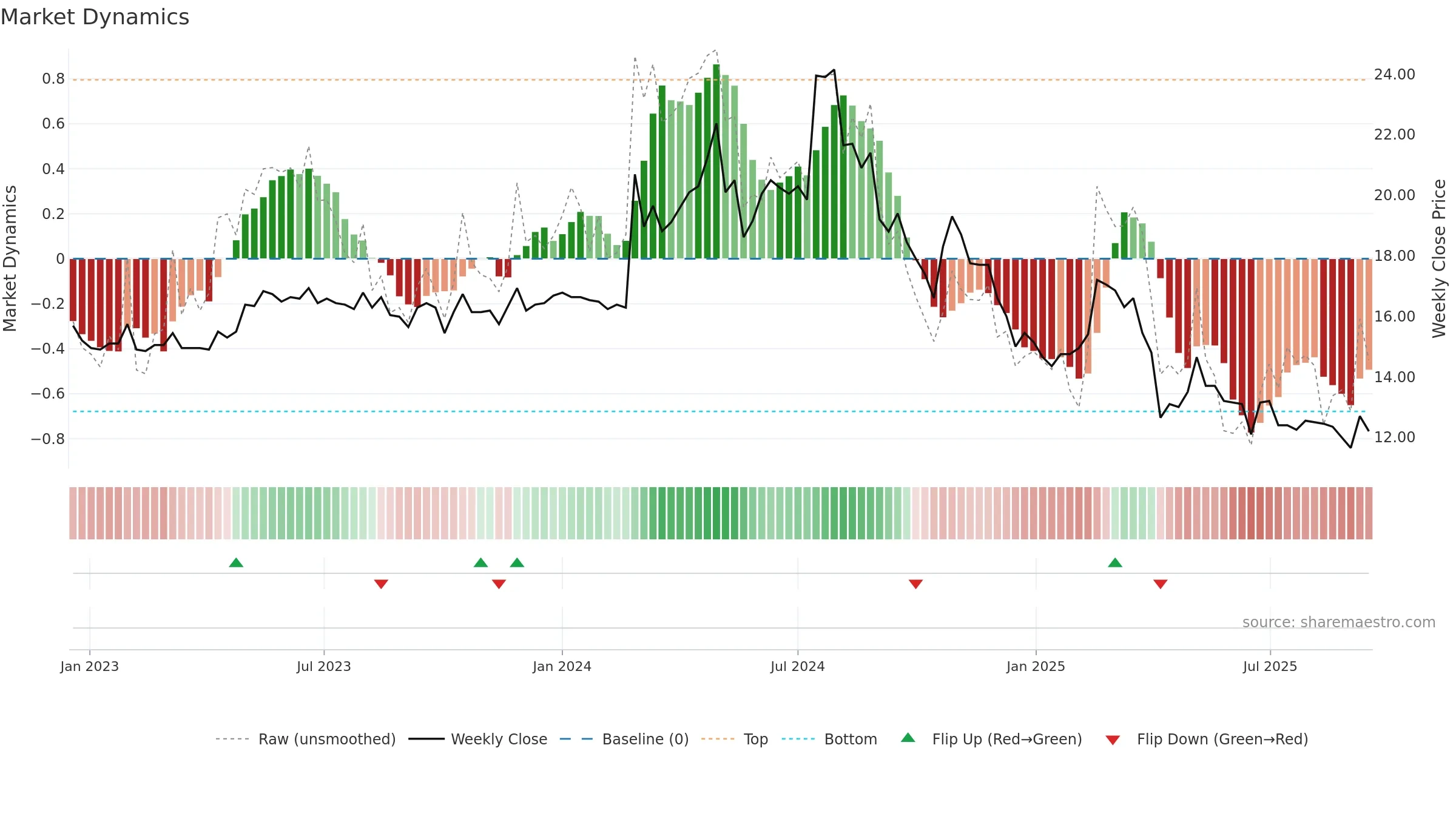 1456 weekly Market Dynamics chart, closing 2025-09-15.
