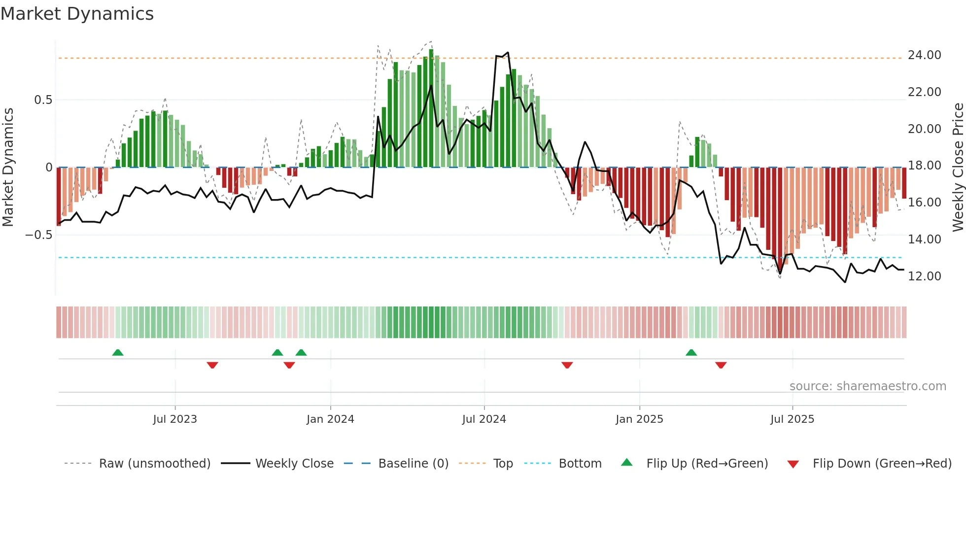 1456 weekly Market Dynamics chart