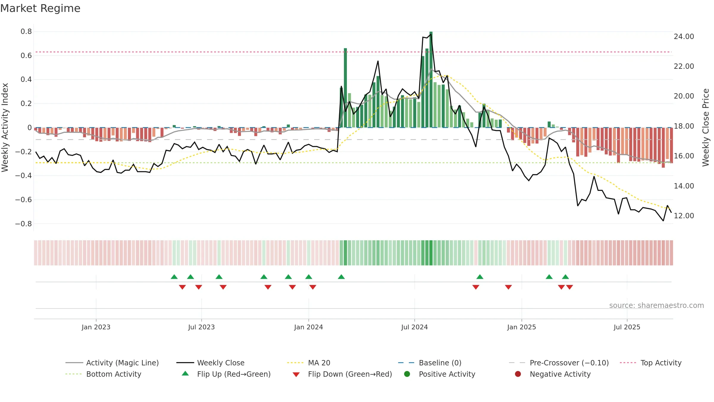 1456 weekly Market Snapshot chart, closing 2025-09-15.