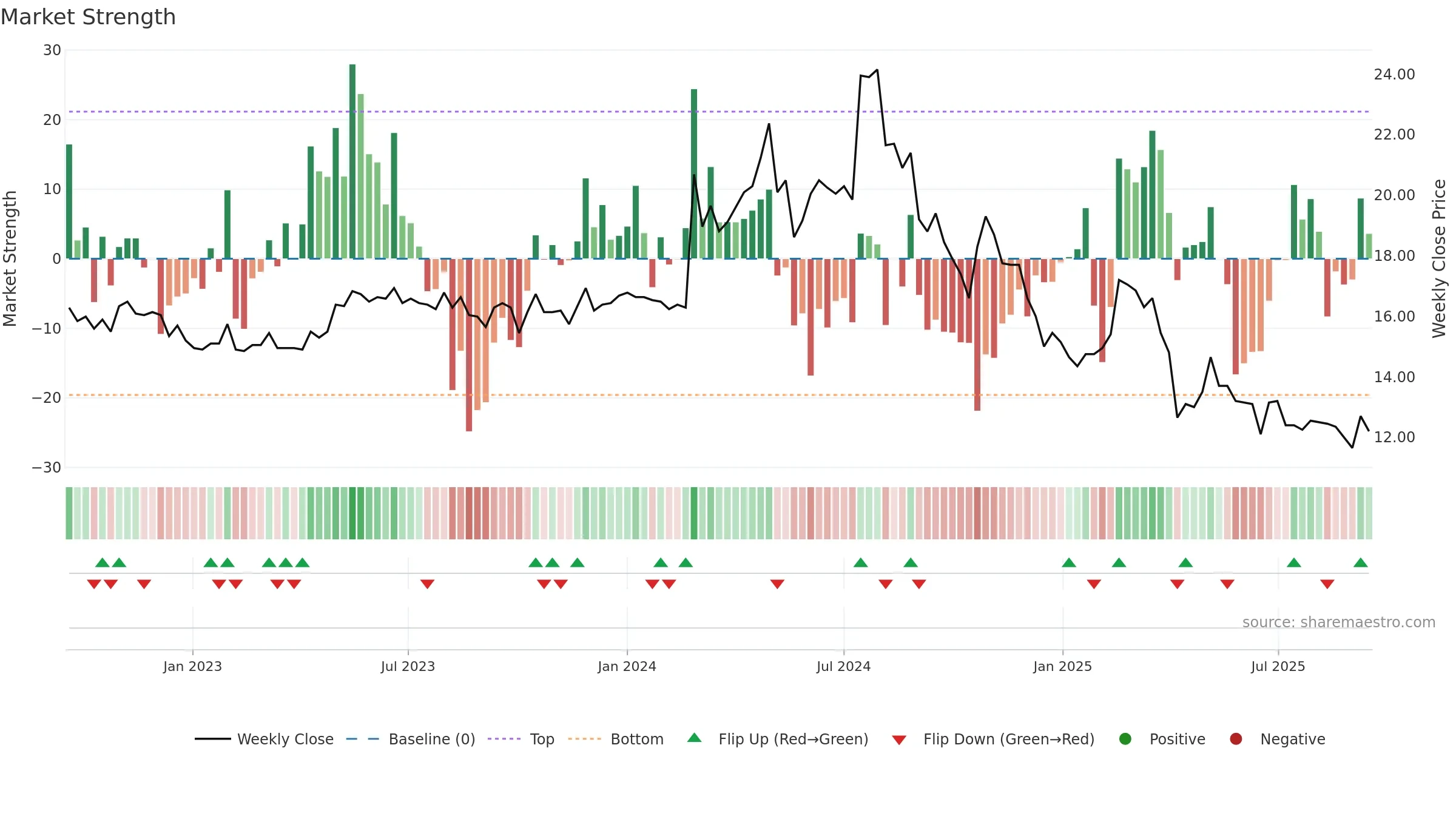 1456 weekly Market Strength chart, closing 2025-09-15.