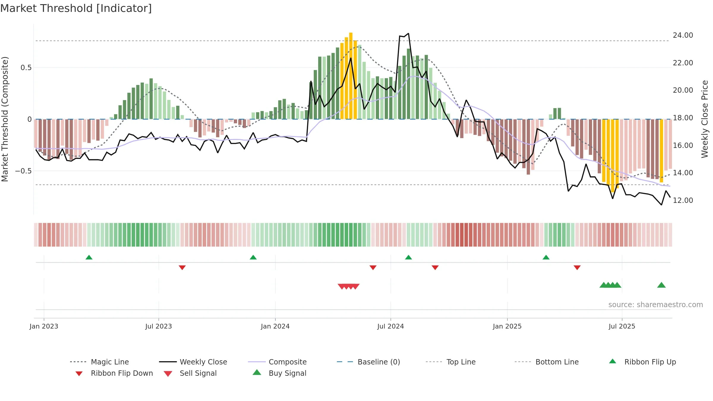 1456 weekly Market Threshold chart, closing 2025-09-15.