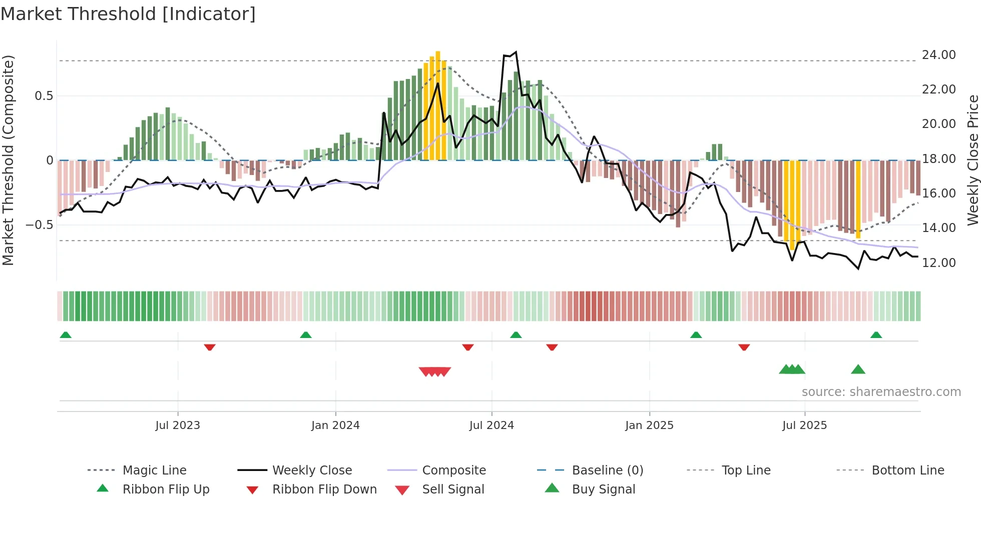 1456 weekly Market Threshold chart