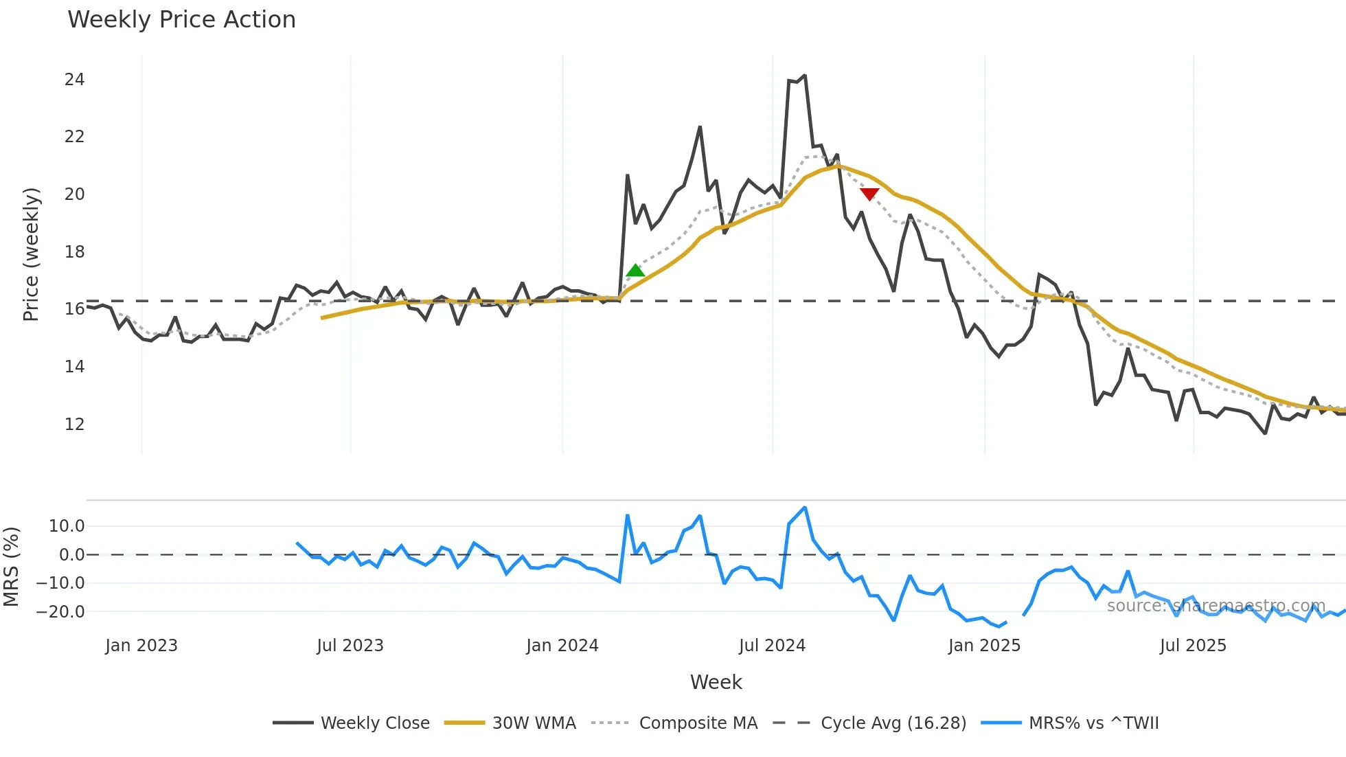 1456 weekly Price Action chart, closing 2025-11-10