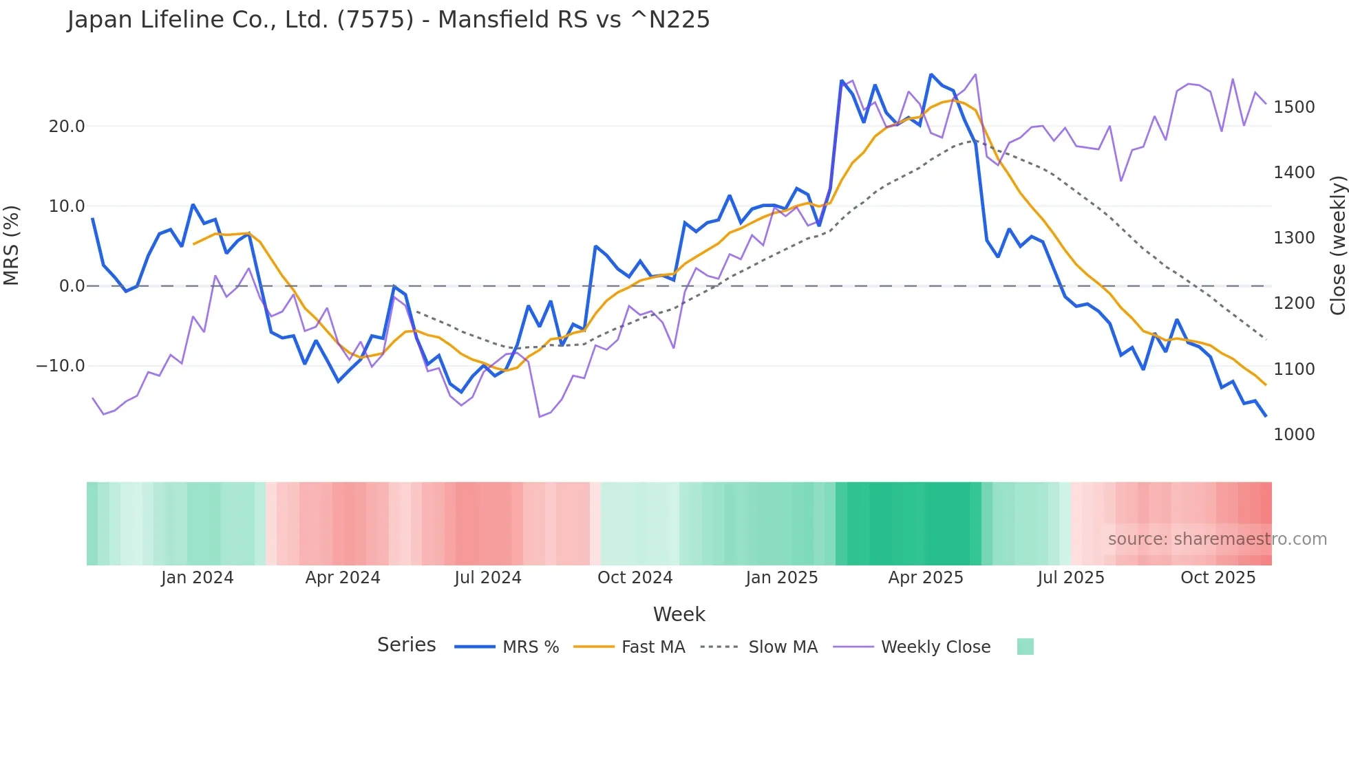7575 Mansfield Relative Strength chart