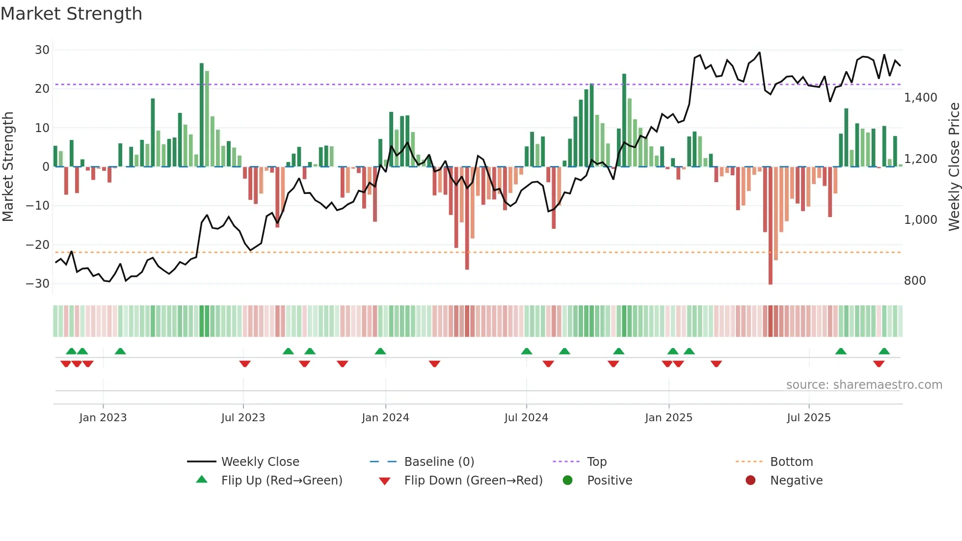 7575 weekly Market Strength chart