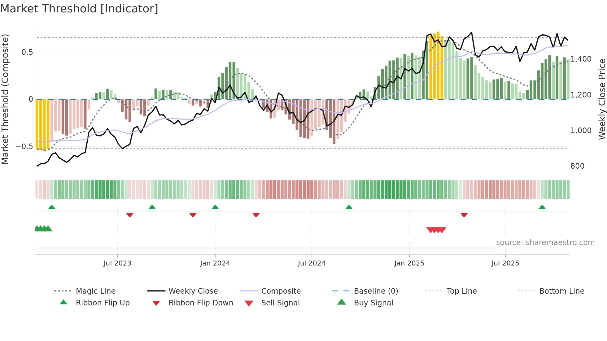 7575 weekly Market Threshold chart