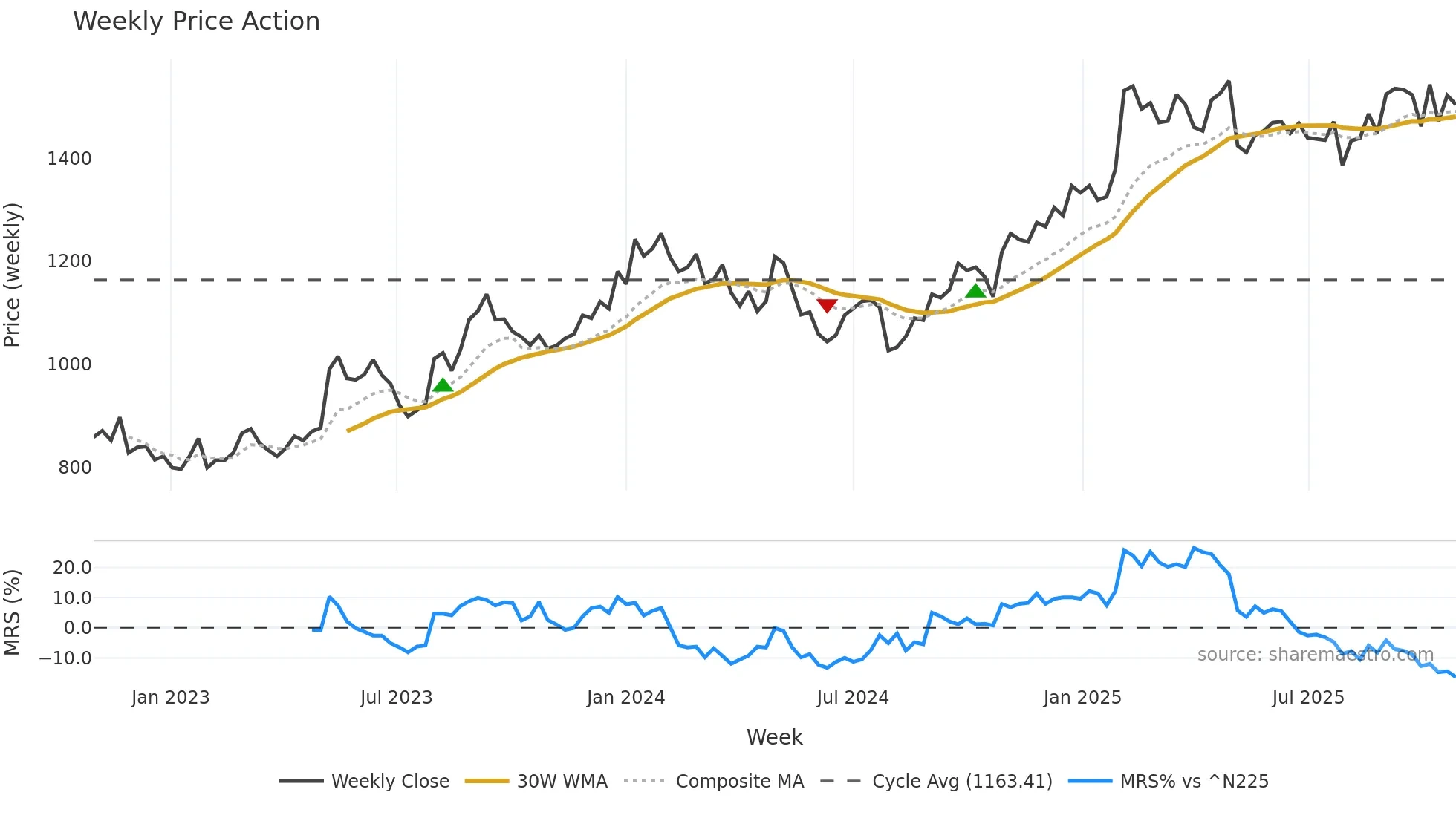 7575 weekly Price Action chart, closing 2025-10-27