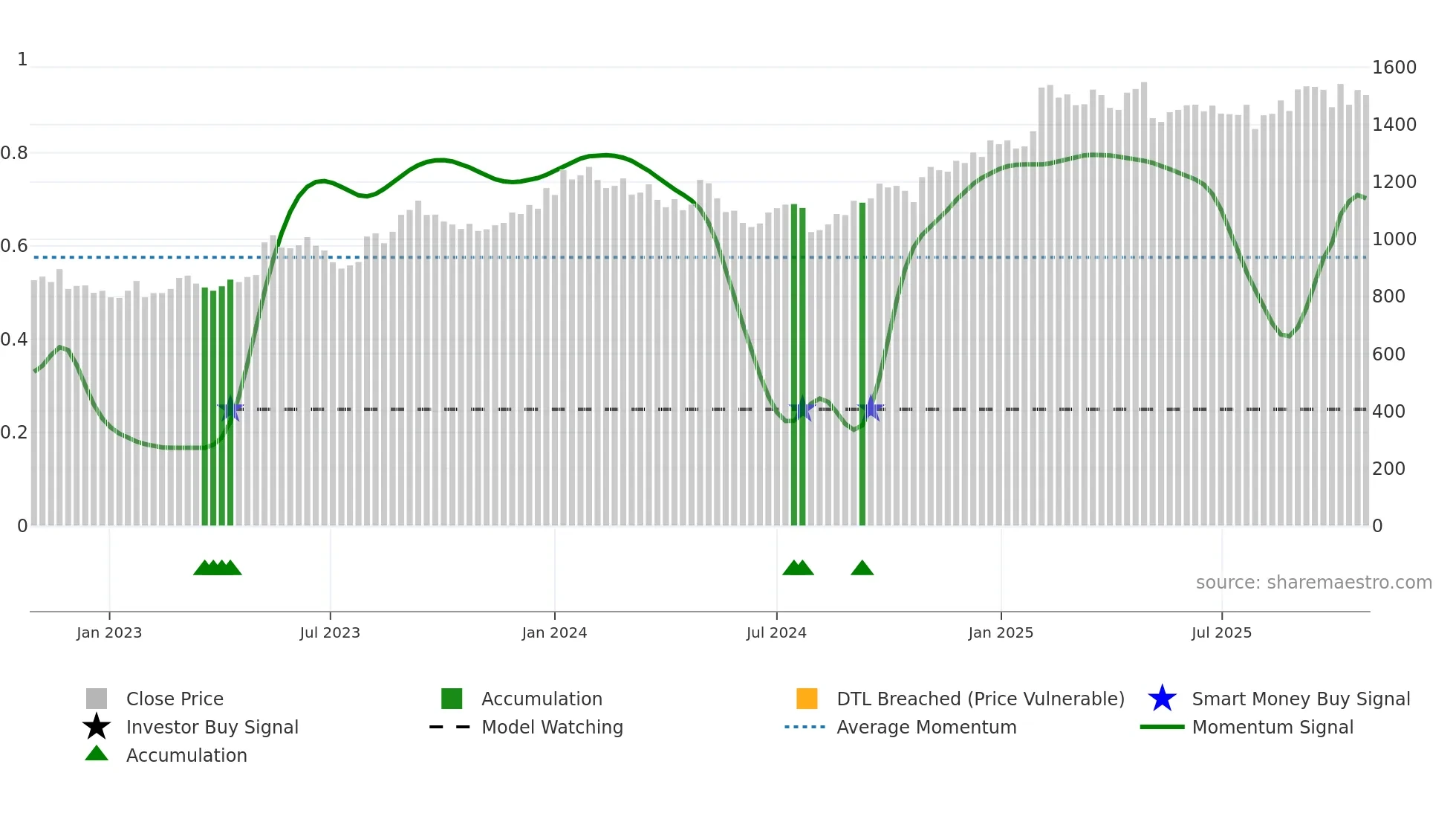 7575 weekly Smart Money chart