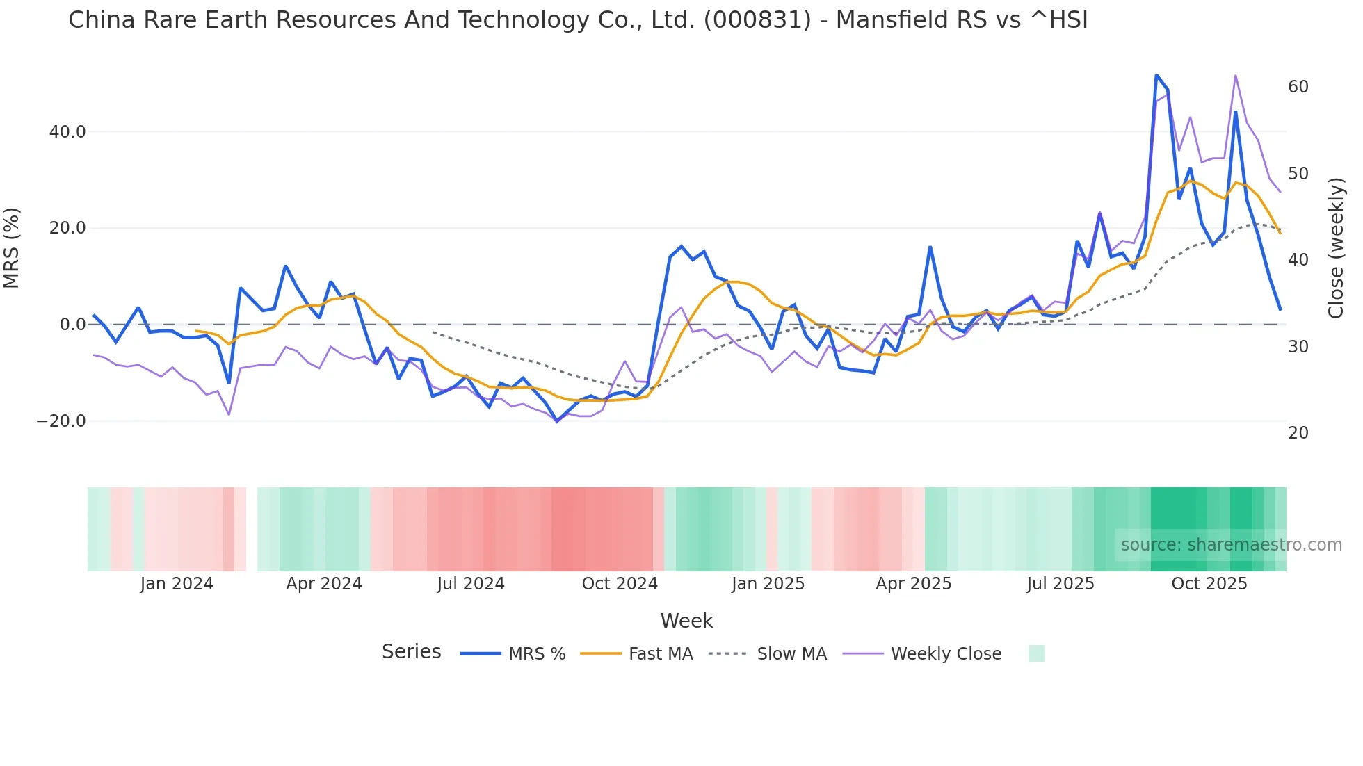 000831 Mansfield Relative Strength chart