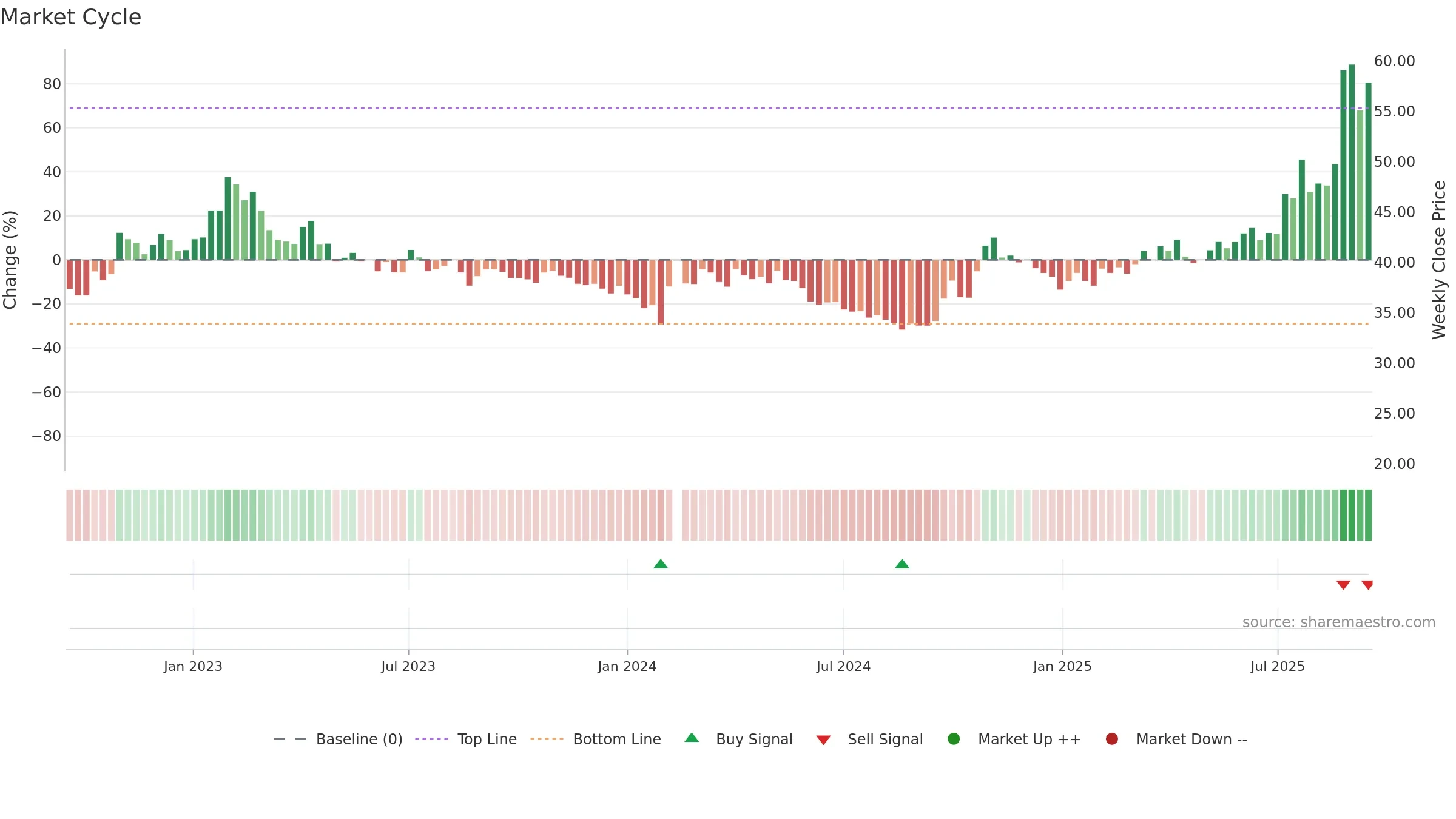 000831 weekly Market Cycle chart, closing 2025-09-15.