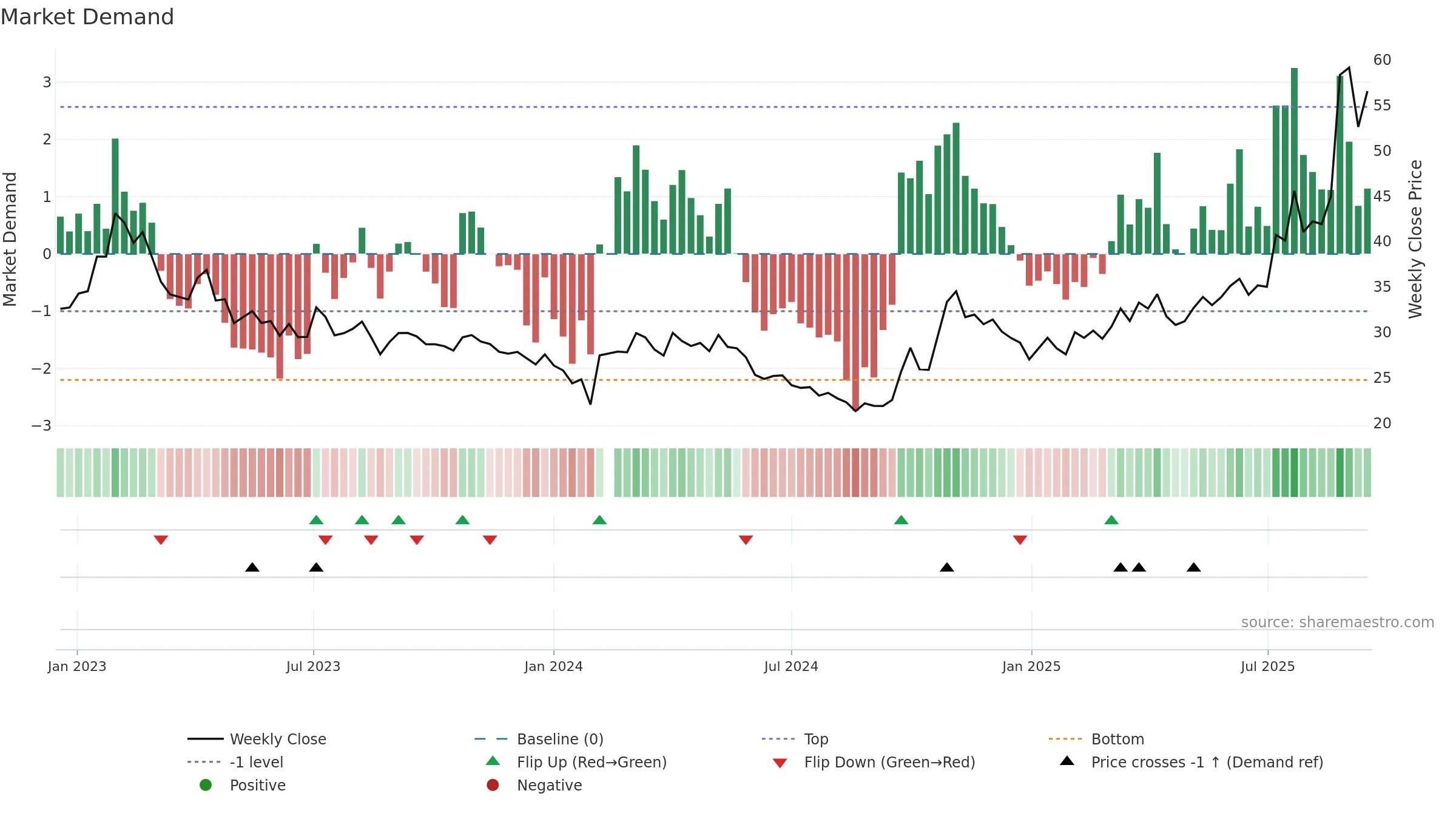 000831 weekly Market Demand chart, closing 2025-09-15.