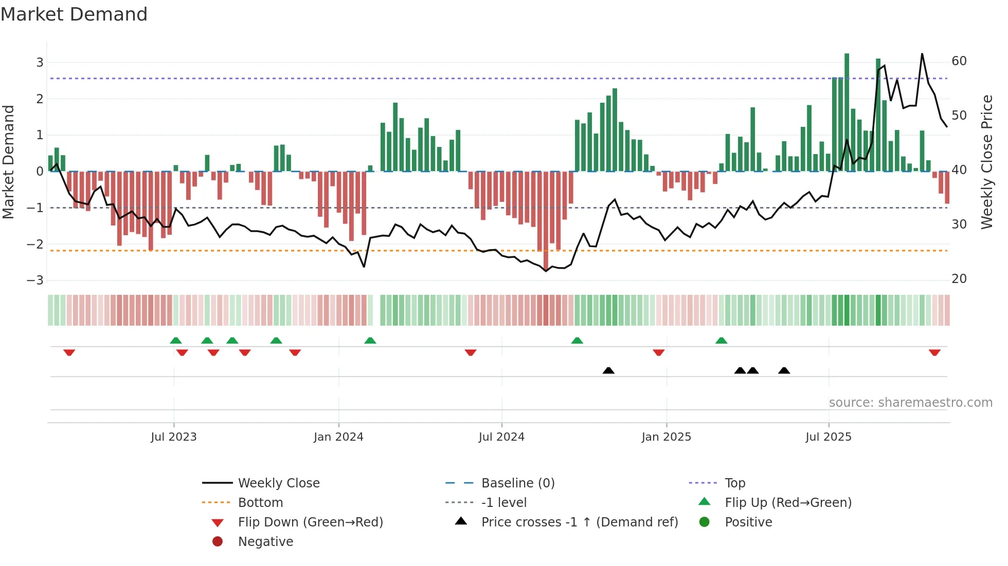 000831 weekly Market Demand chart