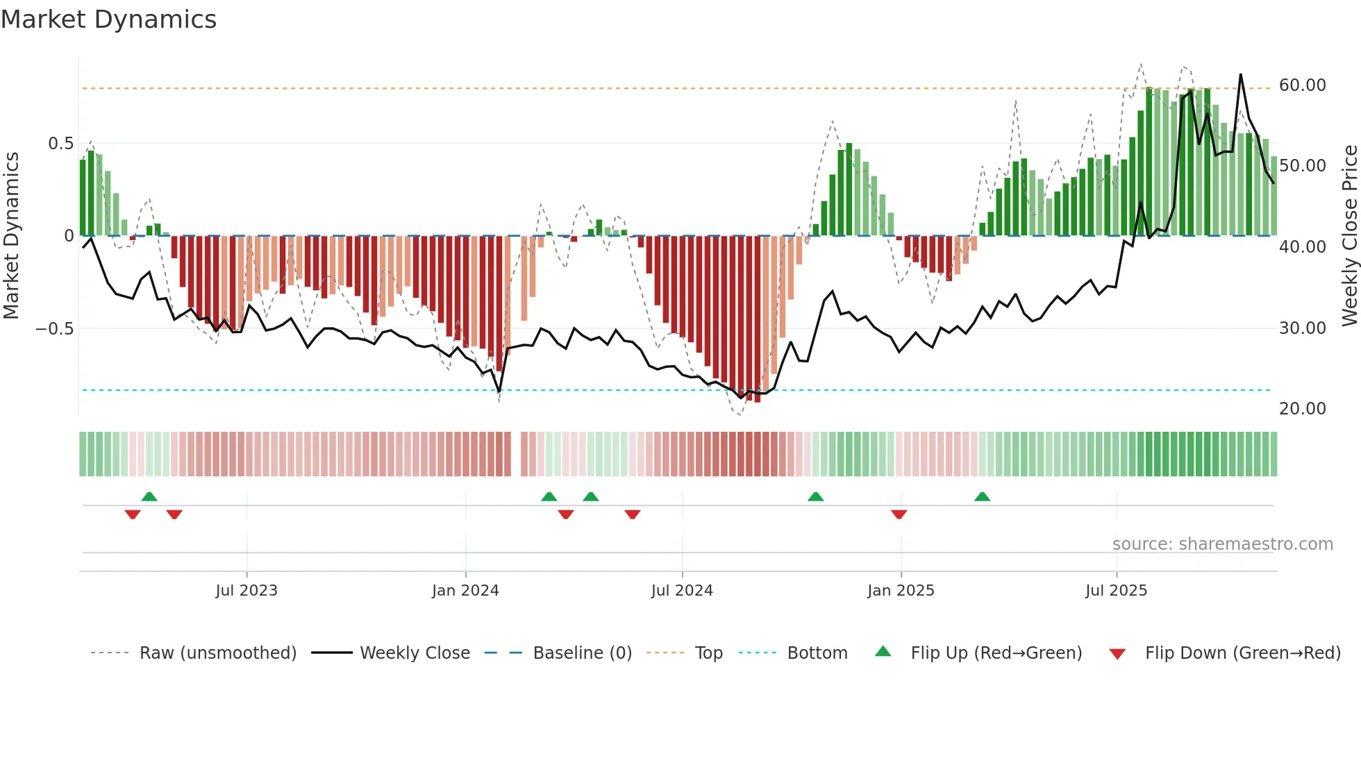 000831 weekly Market Dynamics chart