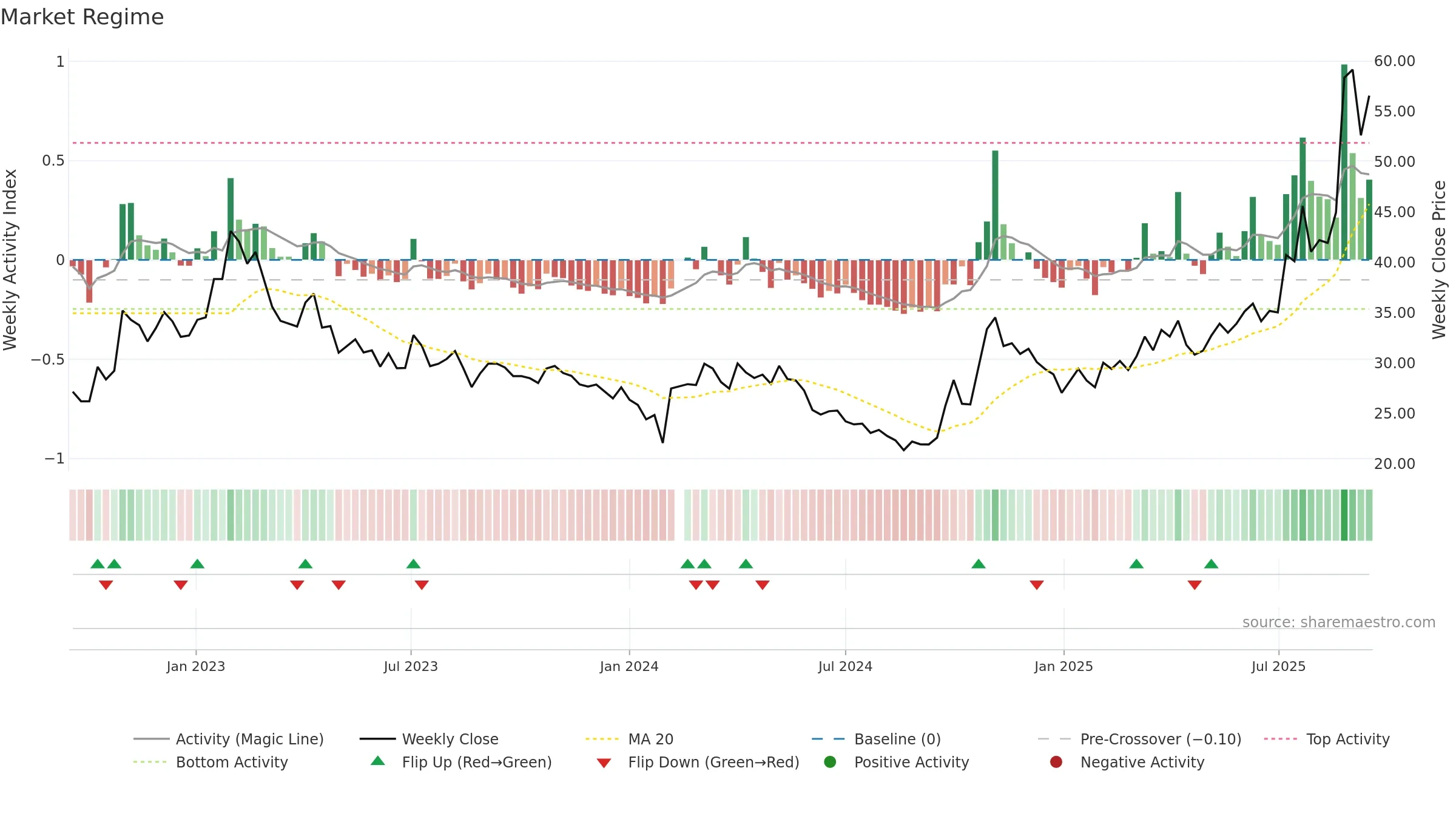 000831 weekly Market Snapshot chart, closing 2025-09-15.