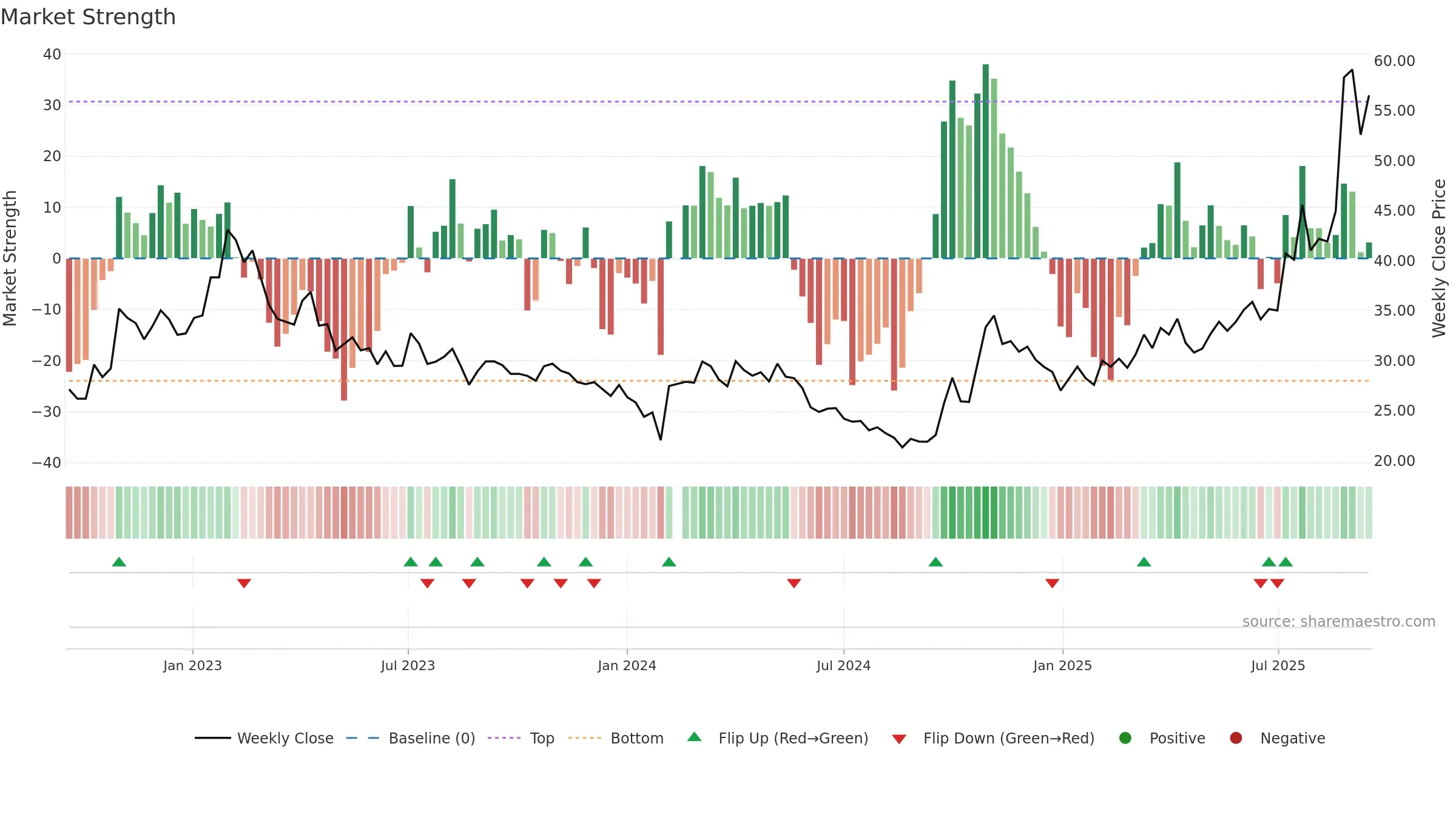 000831 weekly Market Strength chart, closing 2025-09-15.
