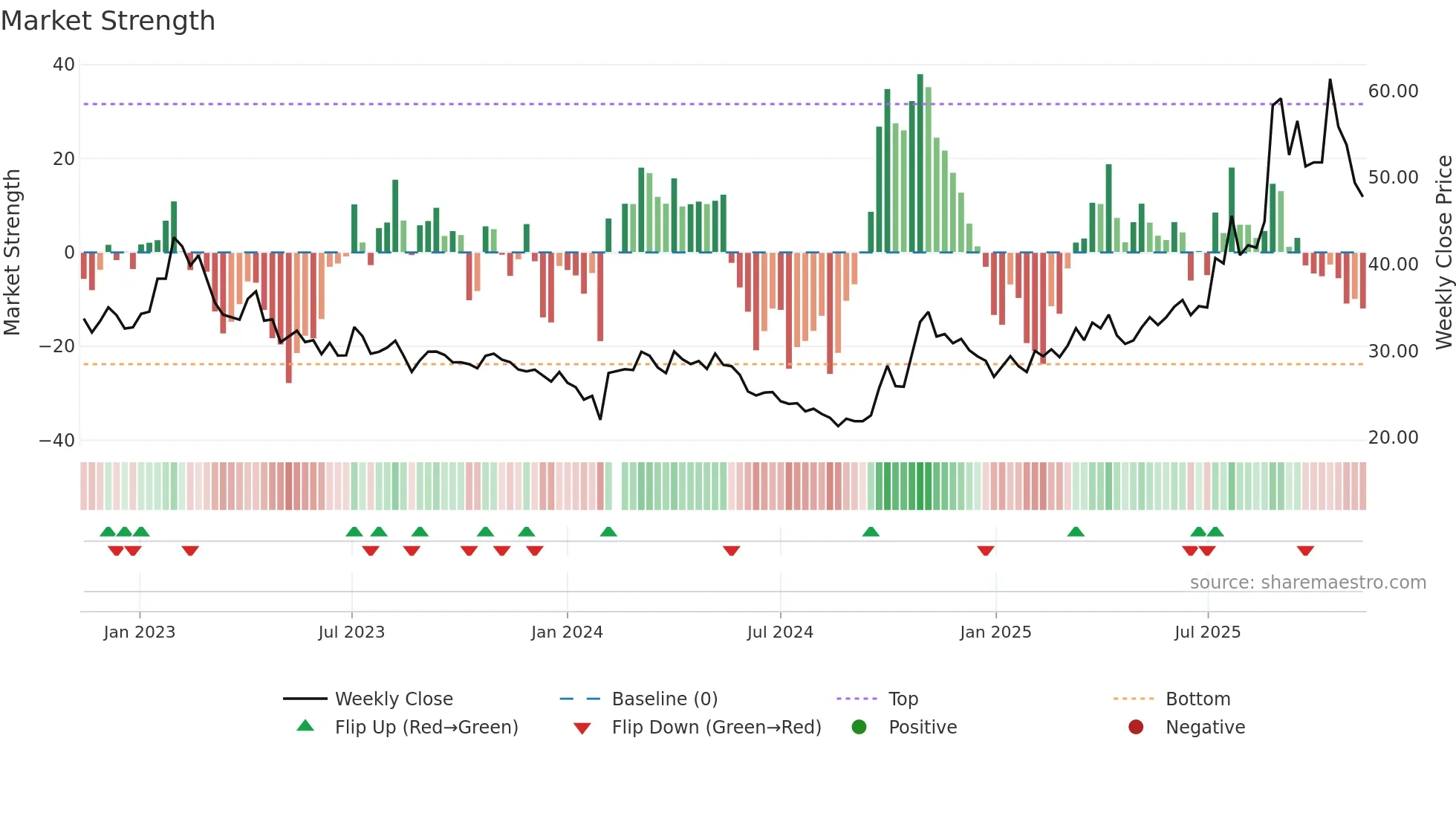 000831 weekly Market Strength chart