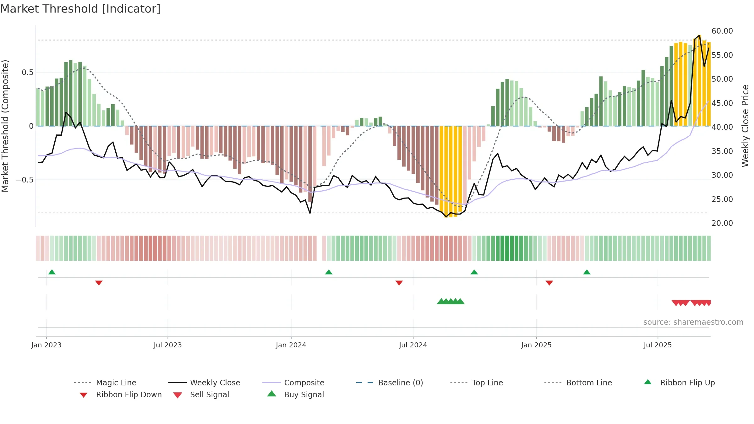 000831 weekly Market Threshold chart, closing 2025-09-15.