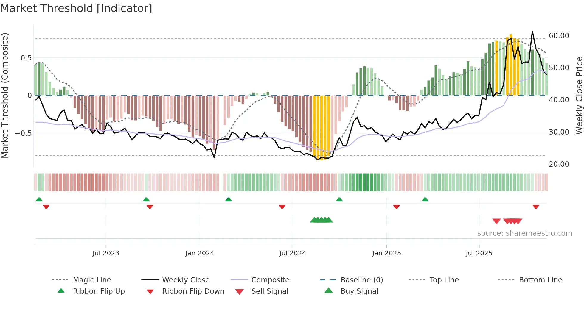 000831 weekly Market Threshold chart