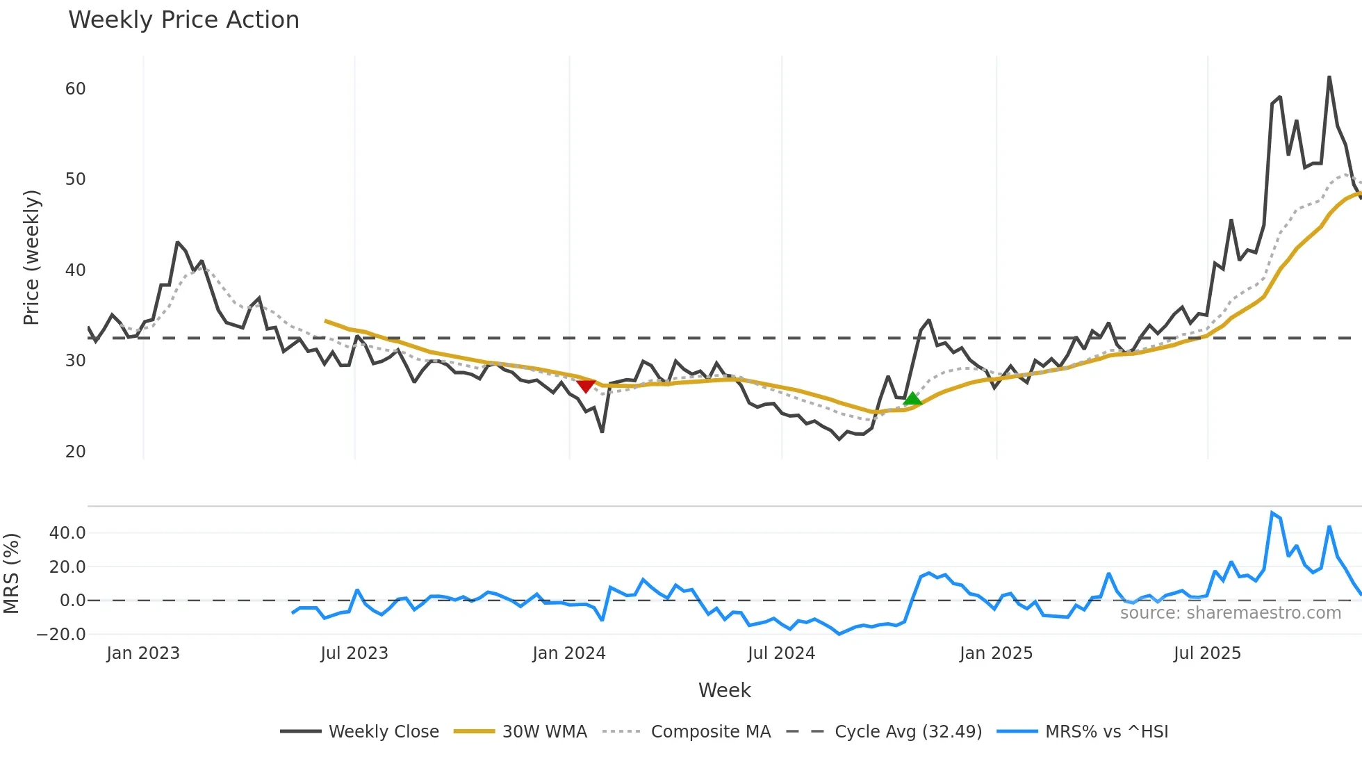 000831 weekly Price Action chart, closing 2025-11-10