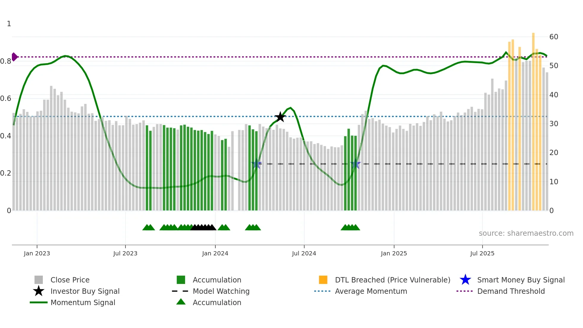 000831 weekly Smart Money chart