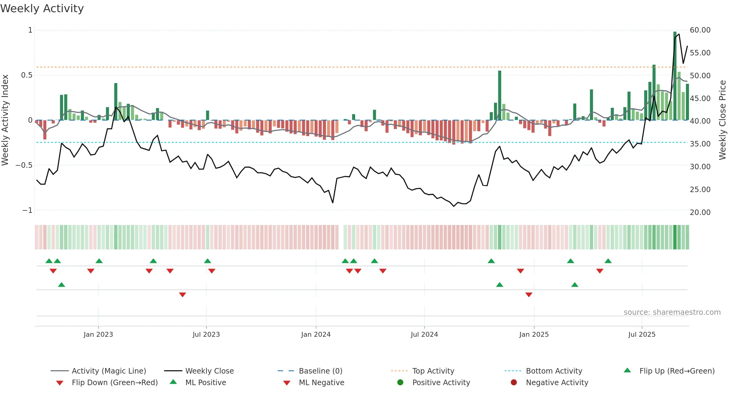000831 weekly Activity chart, closing 2025-09-15.